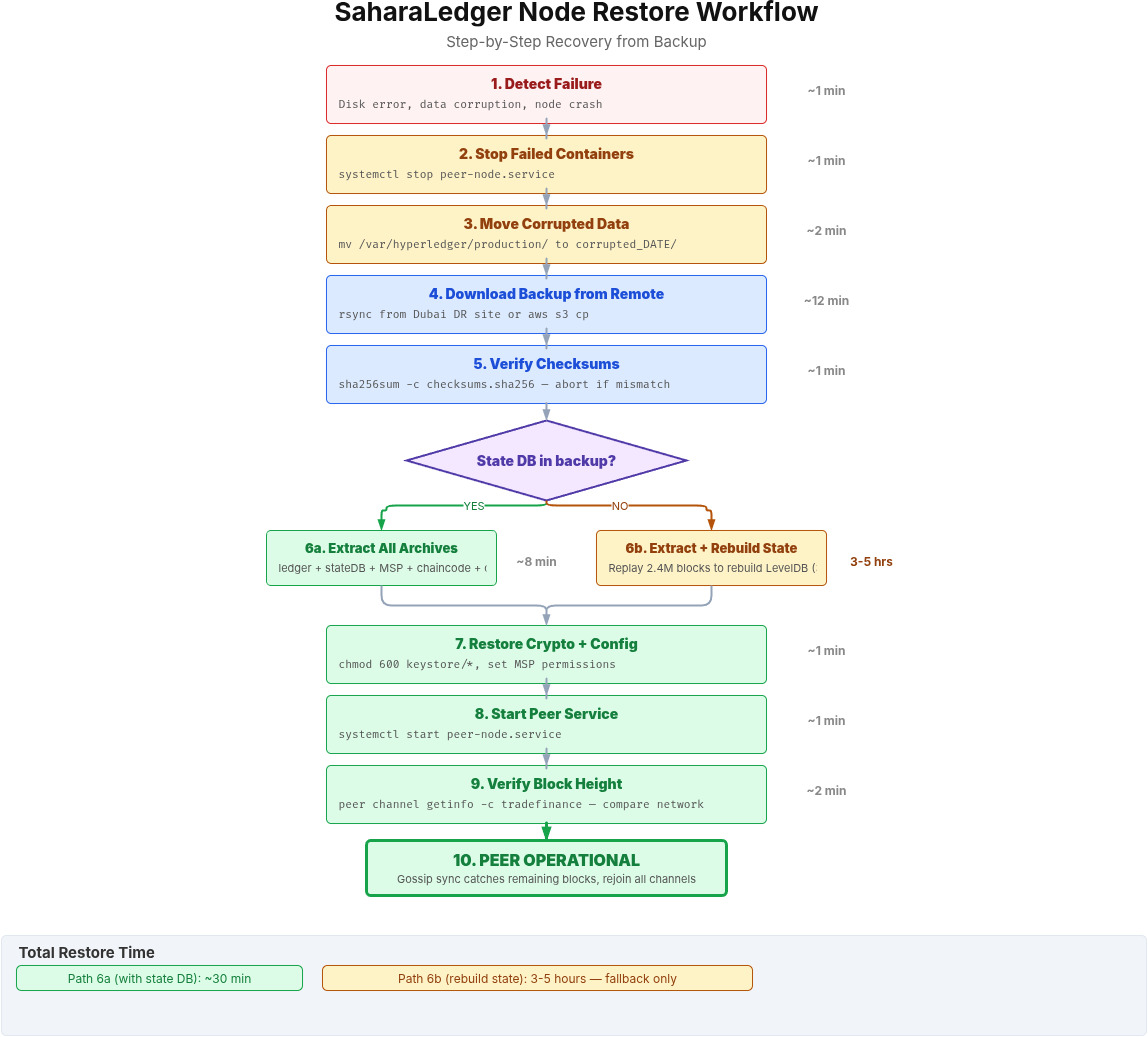 SaharaLedger node restore workflow showing 10 sequential steps from failure detection to peer operational status with a decision branch for state database availability