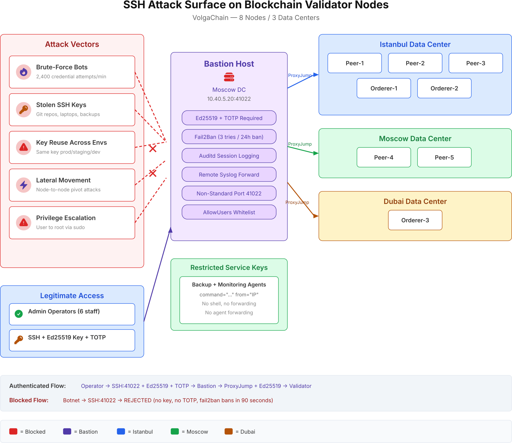 SSH attack surface diagram showing five attack vectors blocked by the bastion host before reaching VolgaChain validator nodes across Istanbul, Moscow, and Dubai data centers