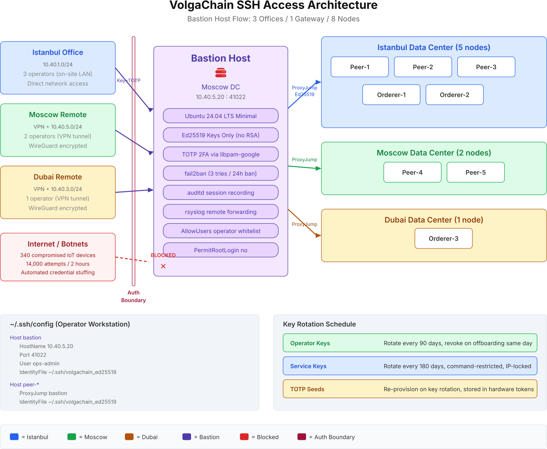 VolgaChain SSH access architecture showing operator offices connecting through the bastion host via ProxyJump to validator nodes across three data centers with key rotation schedule