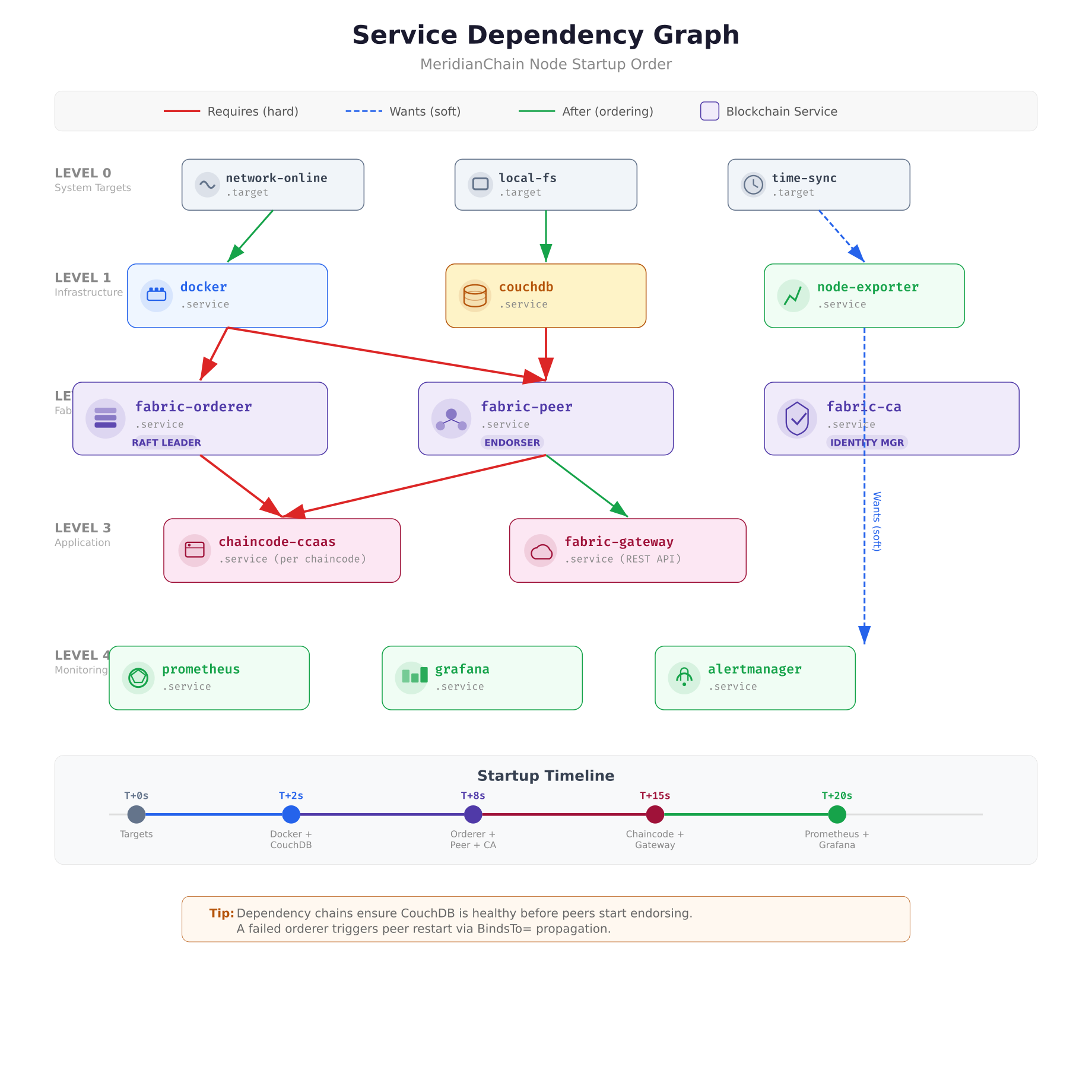 Service dependency graph showing startup order from system targets through Docker and CouchDB to Fabric orderer, peer, and CA services, then chaincode containers, gateway, and monitoring stack