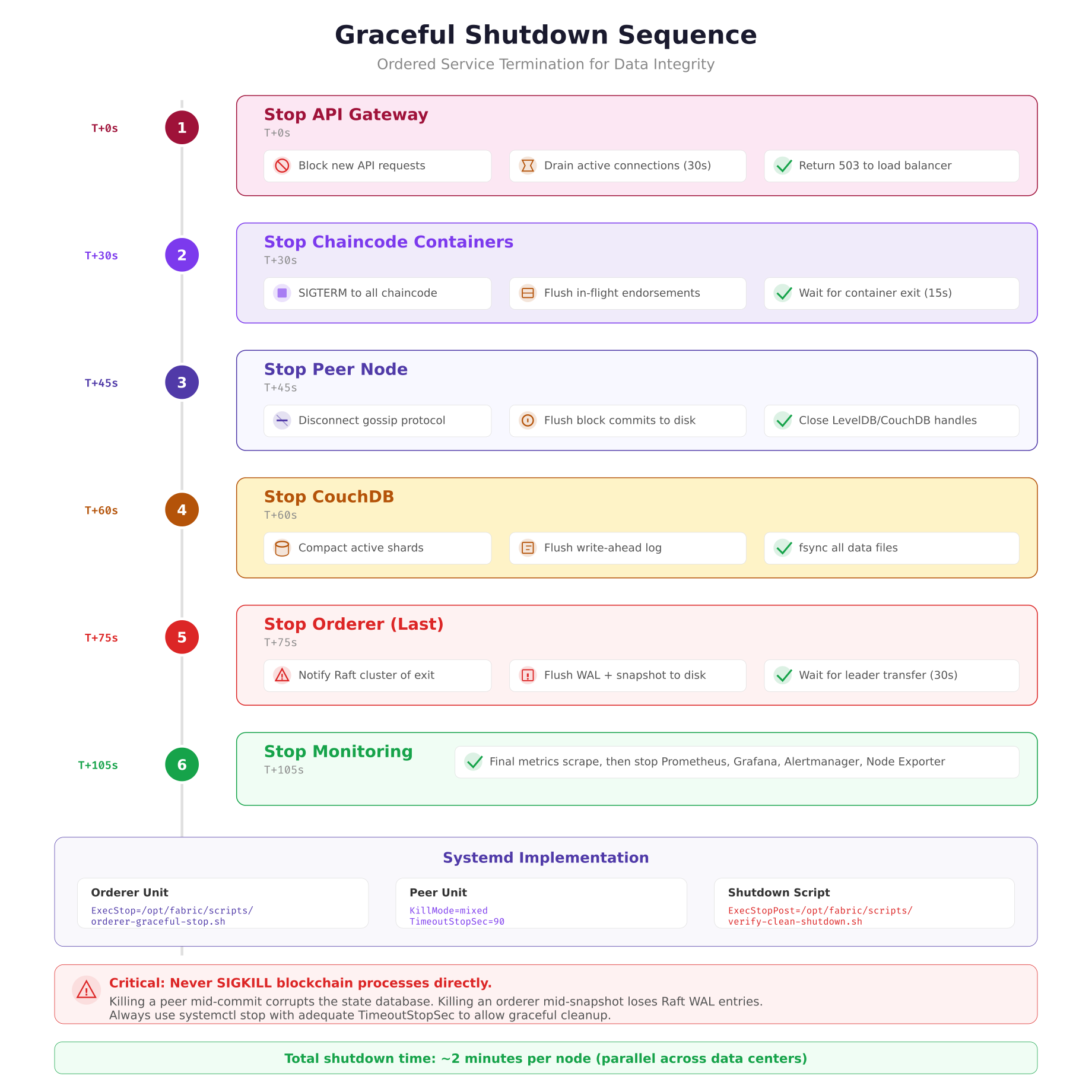 Graceful shutdown sequence showing six phases from API gateway shutdown at T+0s through chaincode, peer, CouchDB, and orderer shutdown to monitoring at T+105s, with systemd implementation details