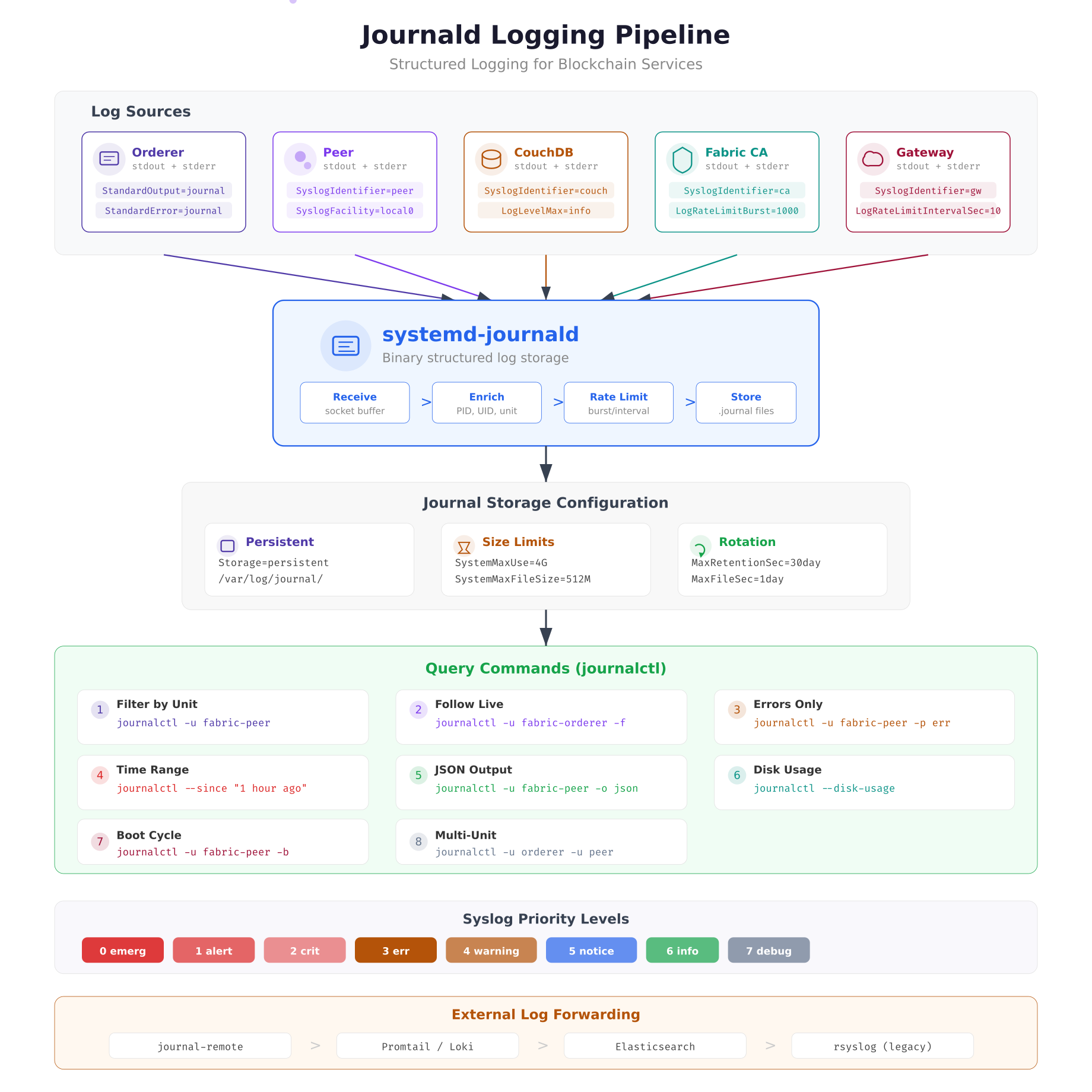 Journald logging pipeline showing five blockchain service log sources flowing into systemd-journald with receive, enrich, rate limit, and store stages, then storage configuration and query commands