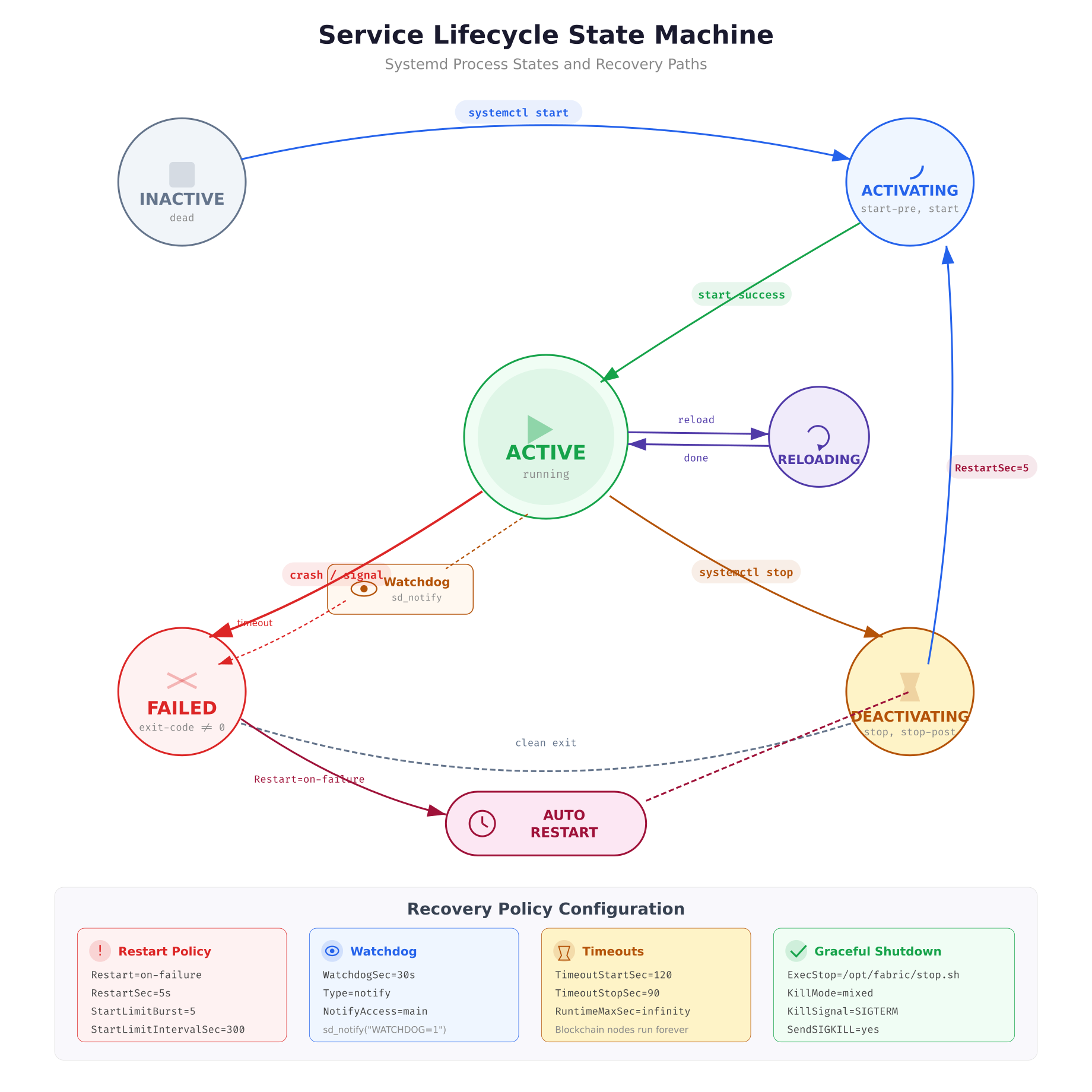 Systemd service lifecycle state machine showing states: inactive, activating, active, reloading, deactivating, failed, and auto-restart, with transition arrows and recovery policy configuration