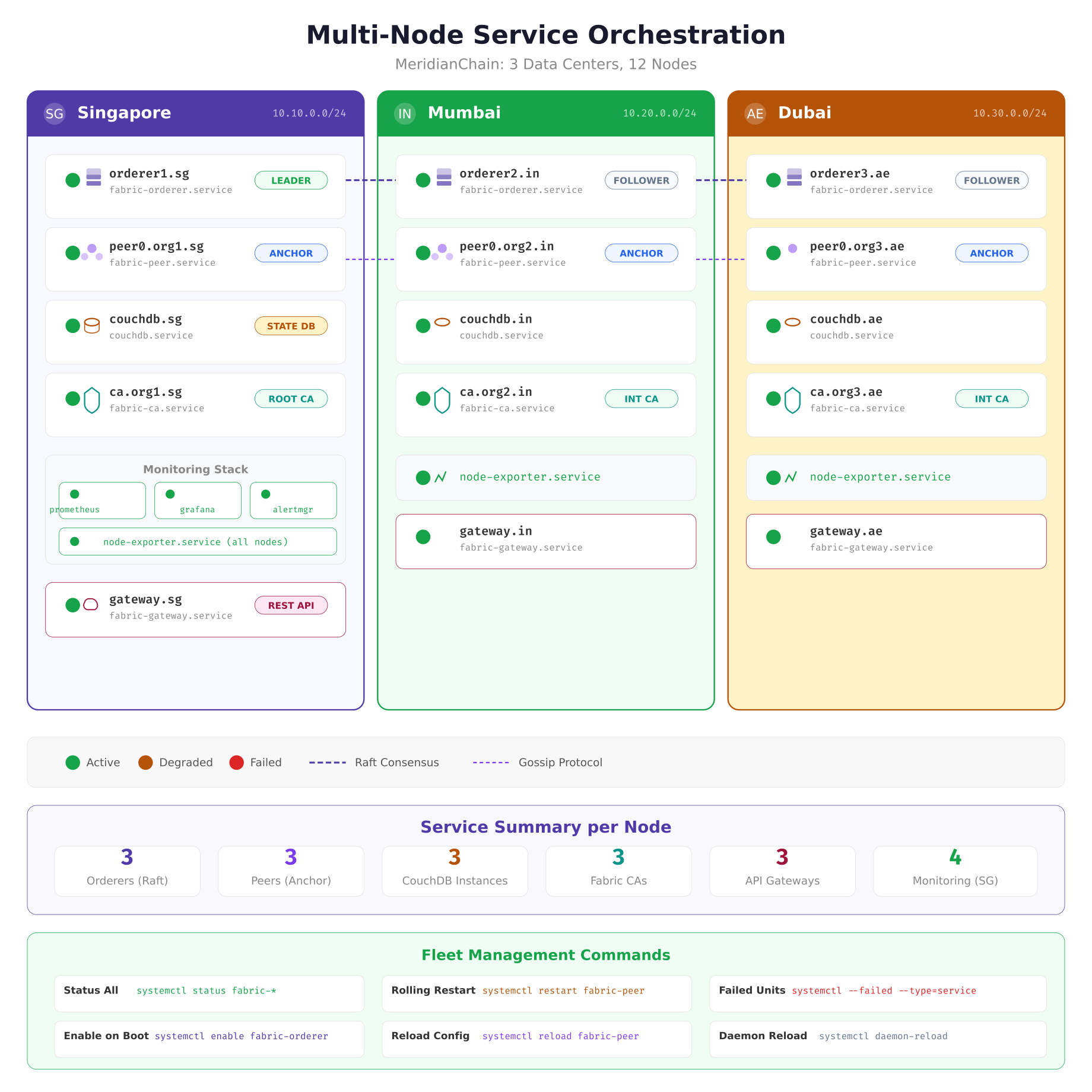 Multi-node service orchestration showing three data centers in Singapore, Mumbai, and Dubai with all blockchain services listed per site, health status indicators, cross-DC Raft and gossip connections, and fleet management commands