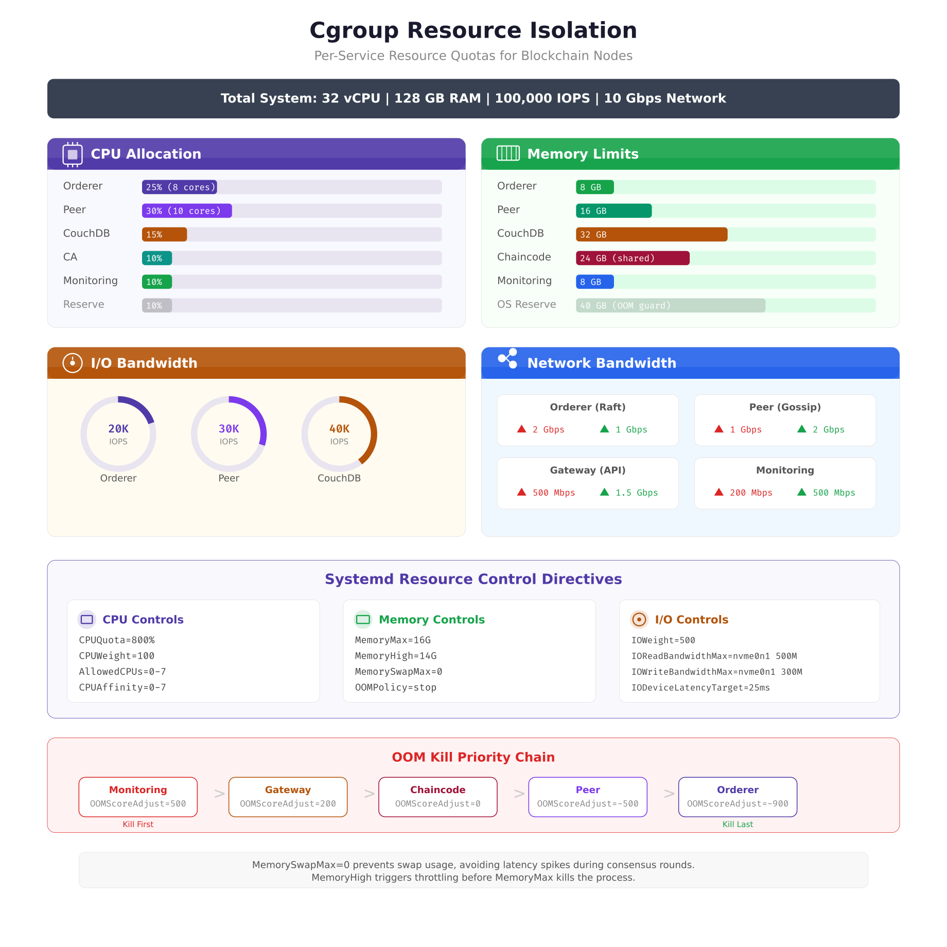 Cgroup resource isolation diagram showing CPU allocation percentages, memory limits, I/O bandwidth gauges, and network bandwidth for each blockchain service, plus systemd directive reference and OOM kill priority chain