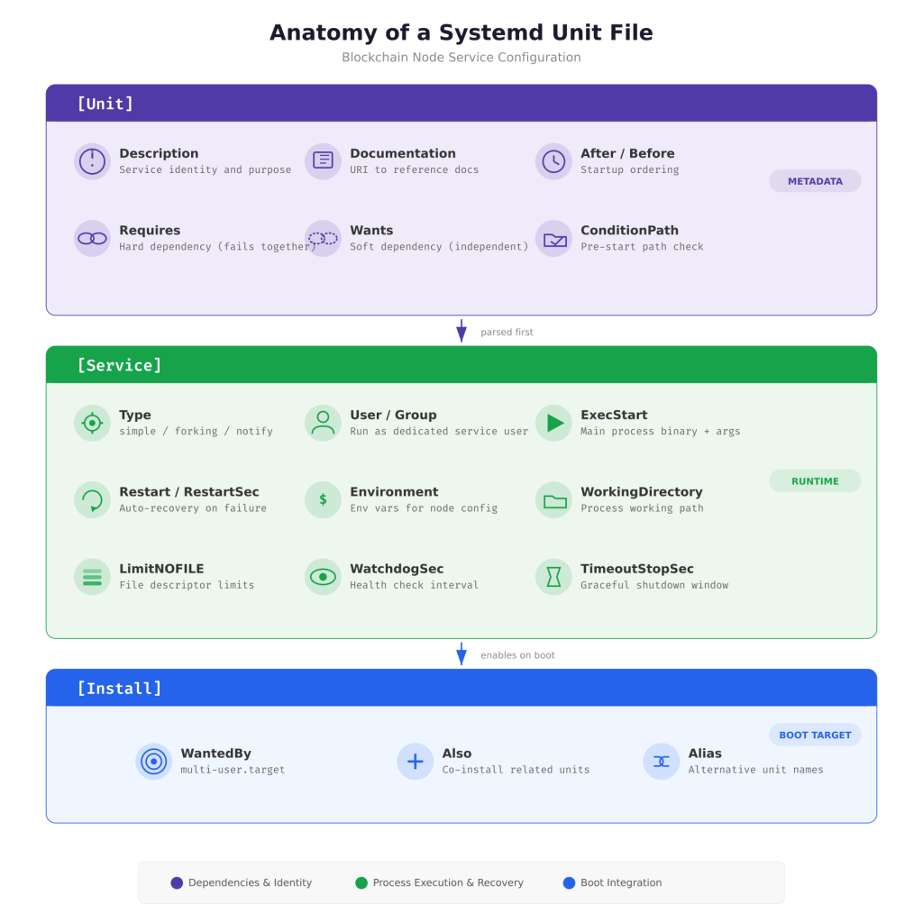 Running Blockchain Nodes as Systemd Services - GetSetLive Blogs