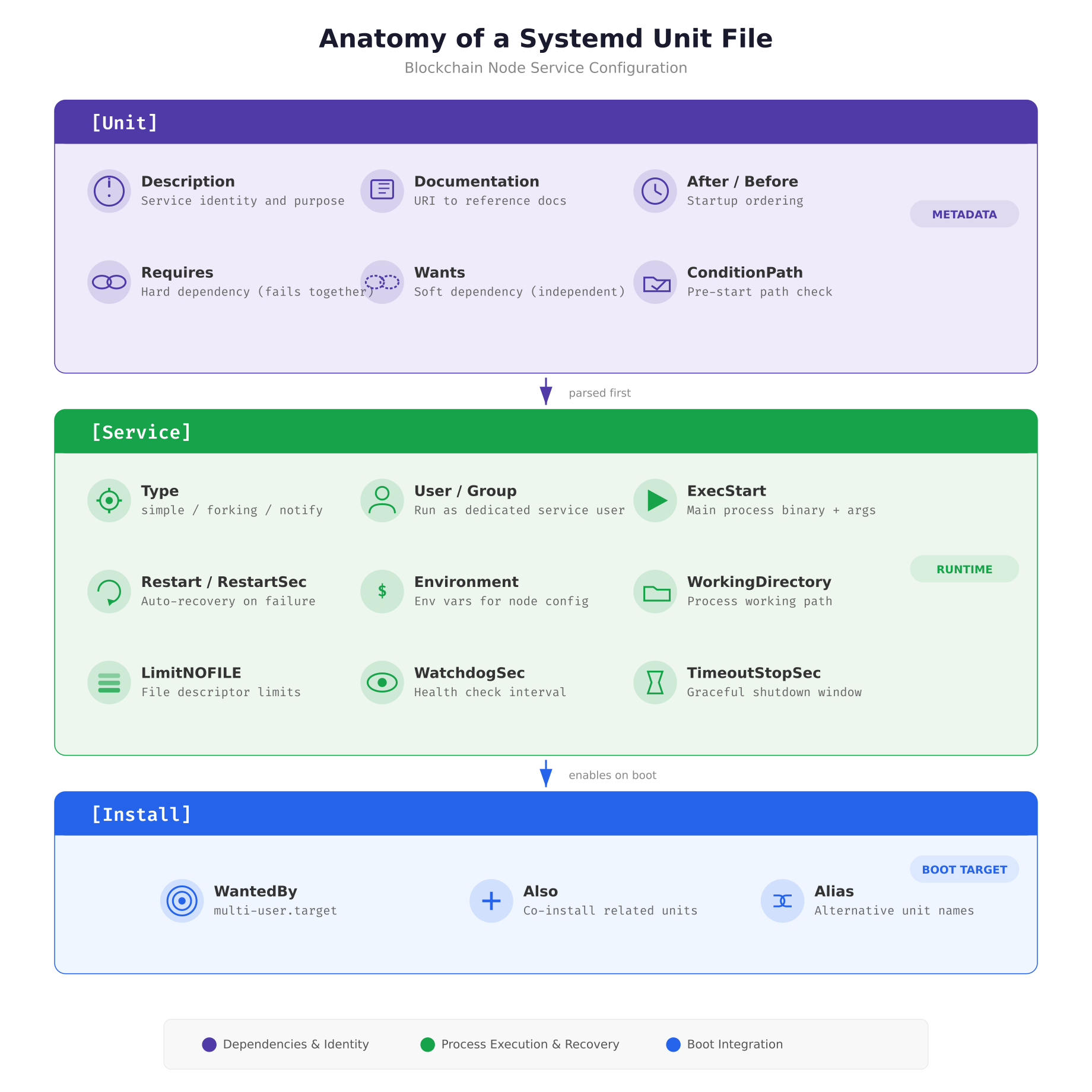 Anatomy of a systemd unit file showing three sections: Unit for metadata and dependencies, Service for process execution and recovery, and Install for boot integration, with icons for each directive