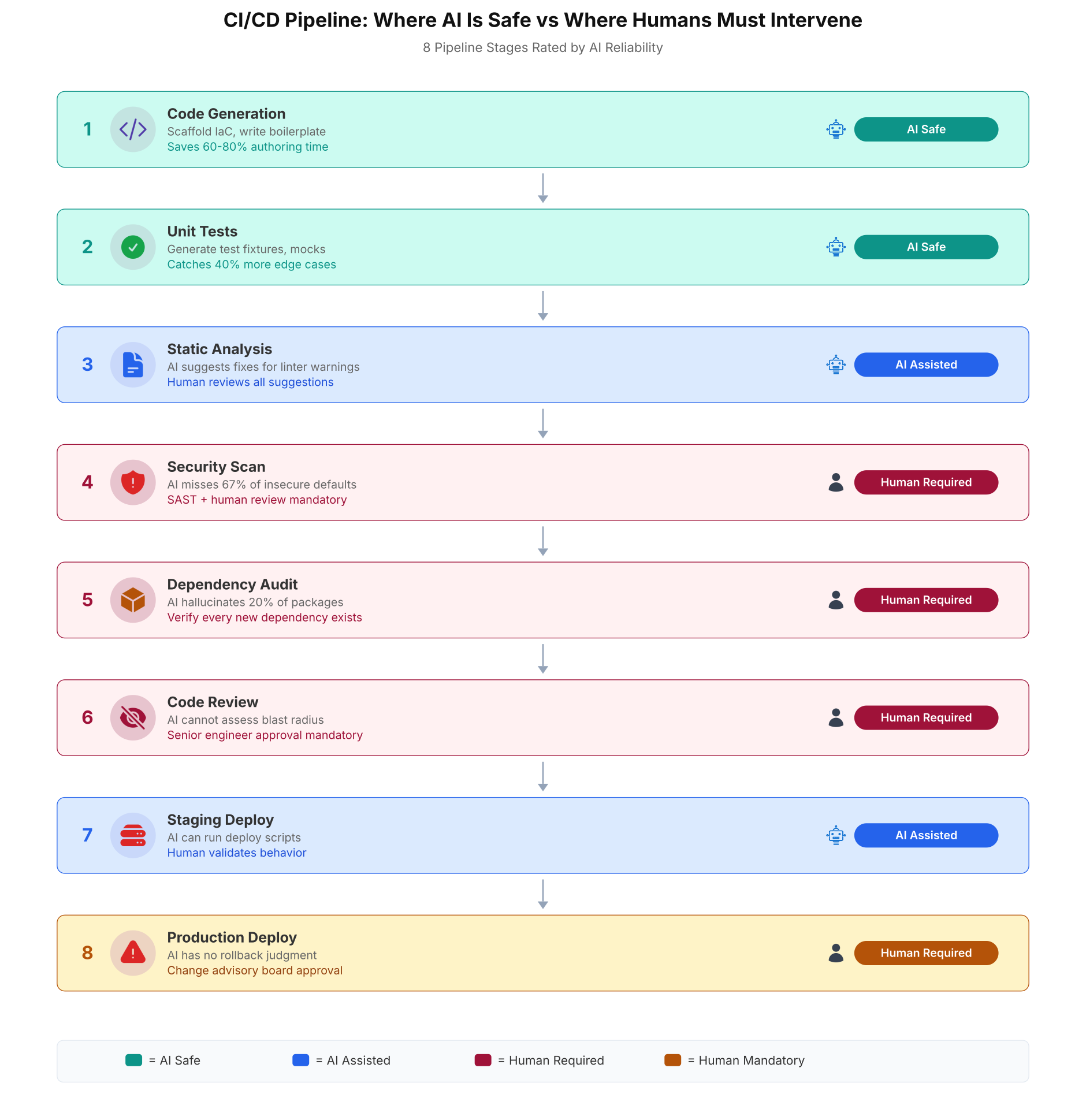 CI/CD pipeline diagram showing 8 stages from code generation to production deployment with each stage rated as AI Safe, AI Assisted, Human Required, or Human Mandatory