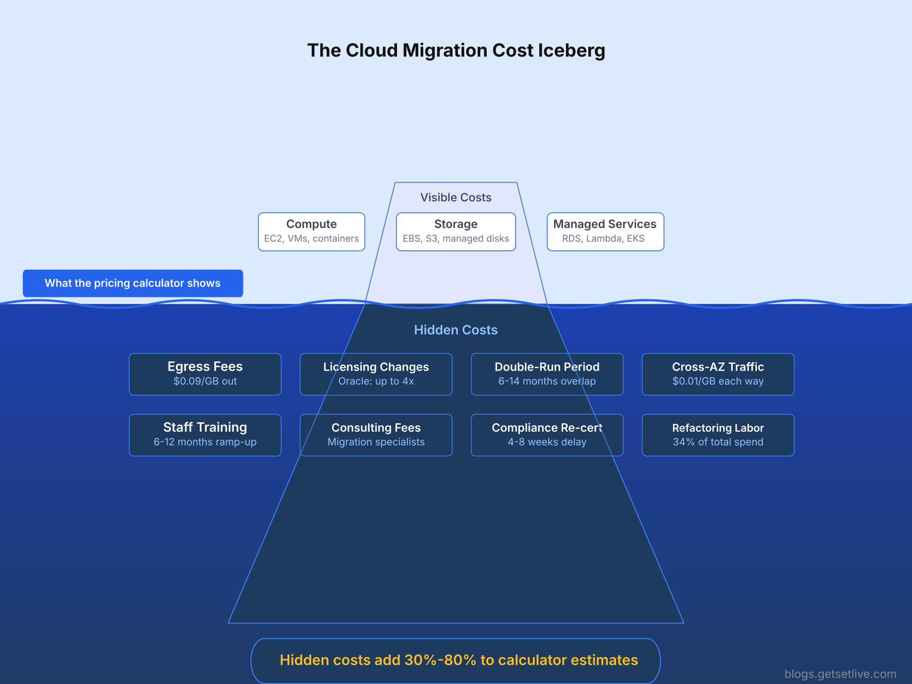 On-prem cloud migration cost iceberg showing hidden costs below the pricing calculator surface