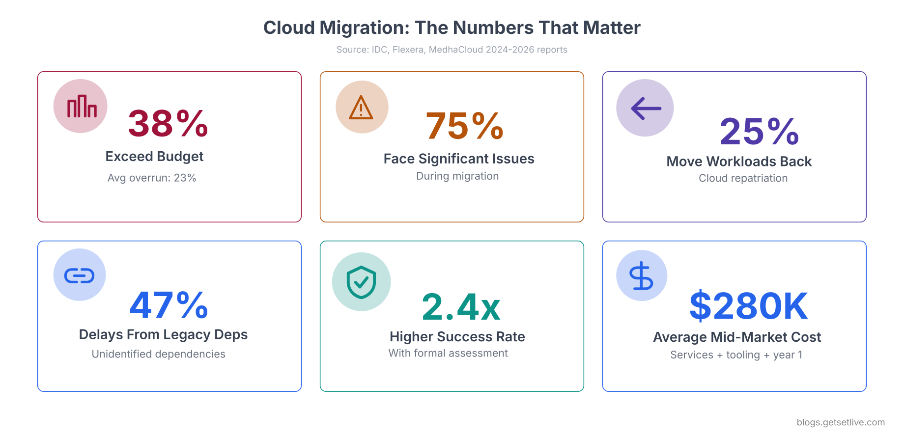 Cloud migration statistics showing 38% exceed budget 75% face issues and 25% repatriation rate
