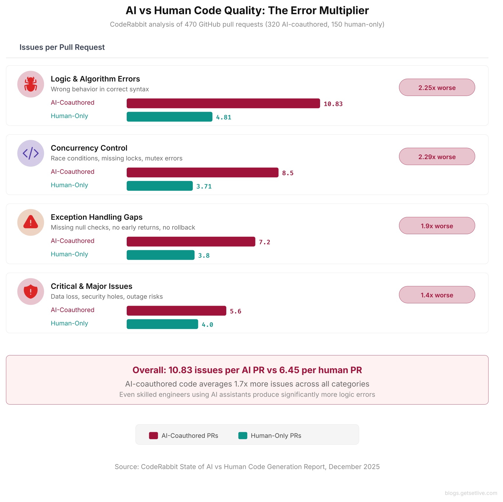 Wrong AI suggestions infrastructure error rates showing AI code has 2.25x more logic errors, 2.29x more concurrency issues, and 1.9x more exception handling gaps than human code
