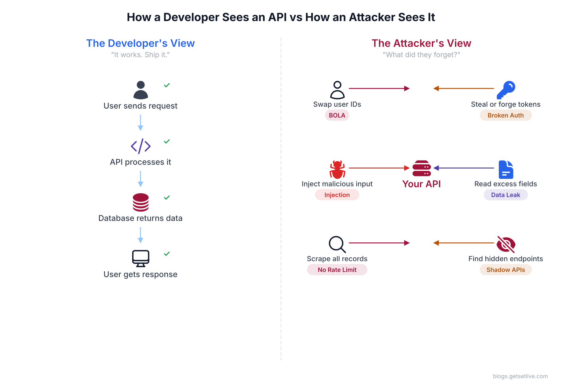 Developer view vs attacker view of an API showing six attack vectors including BOLA, broken auth, injection, data leak, rate limiting, and shadow APIs