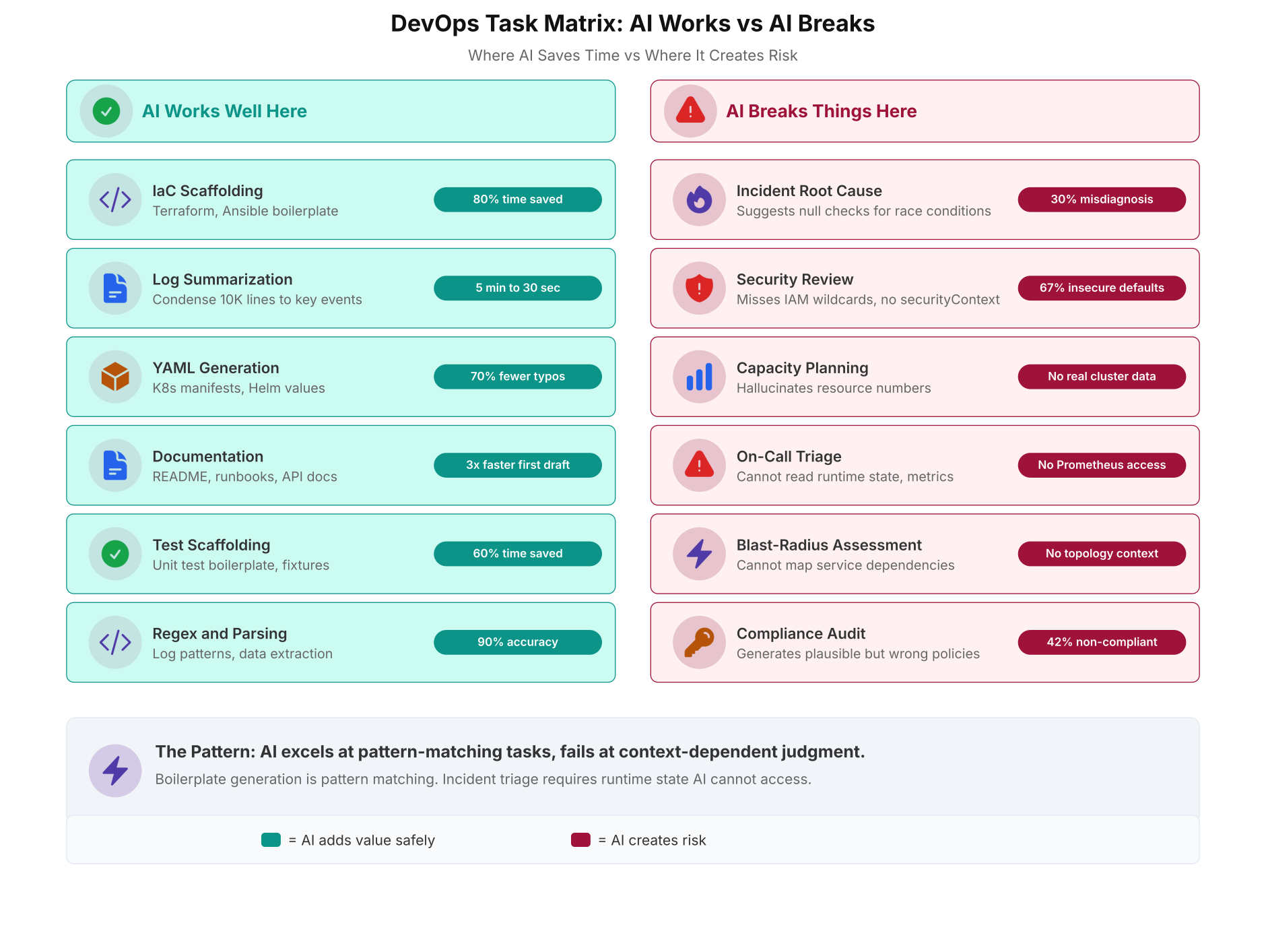 DevOps task matrix showing six tasks where AI works well on the left including IaC scaffolding and log summarization versus six tasks where AI breaks things on the right including incident root cause and security review