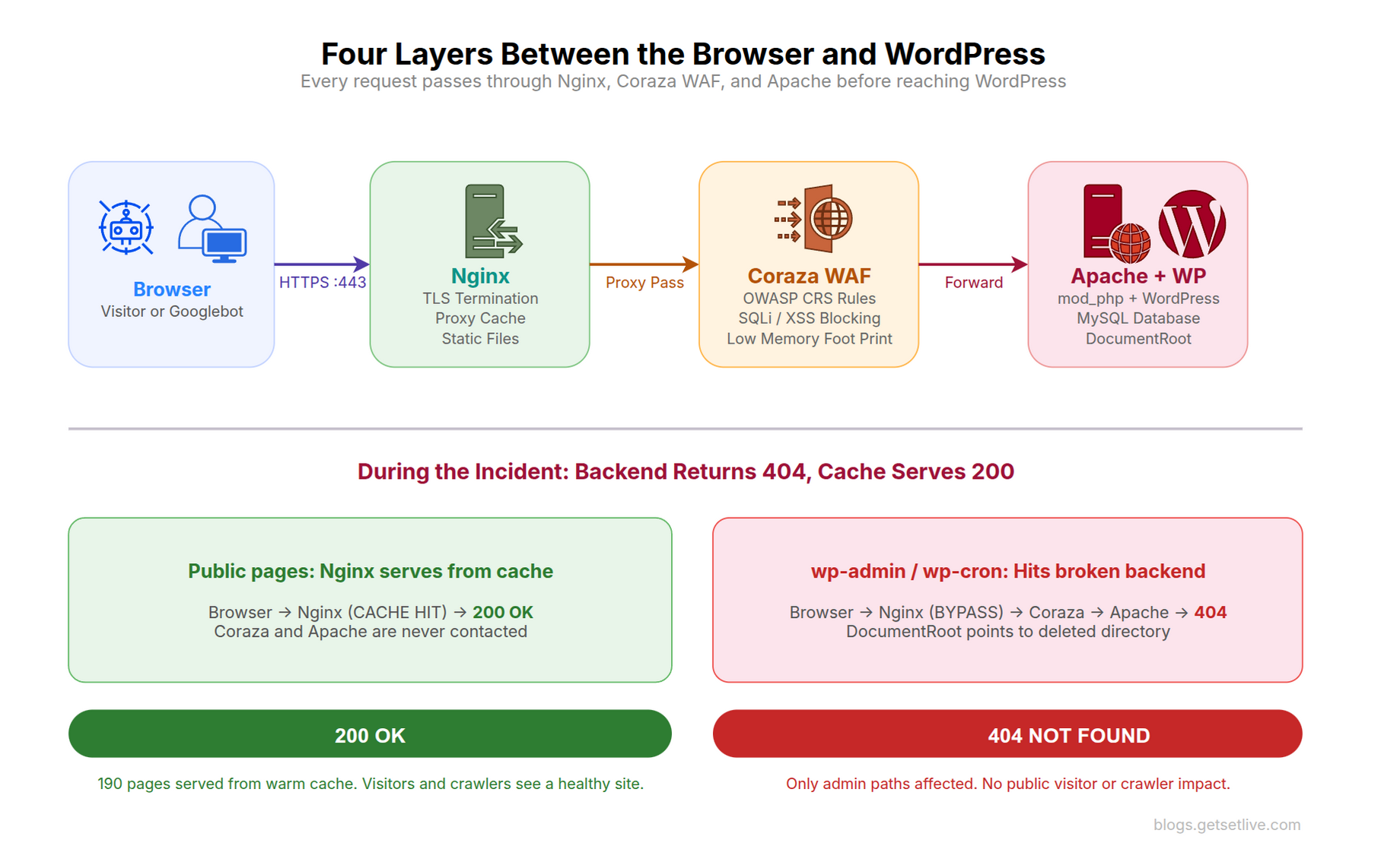 Four layer proxy architecture showing Browser to Nginx with cache to Coraza WAF to Apache WordPress, and how cache serves 200 while backend returns 404 during the incident