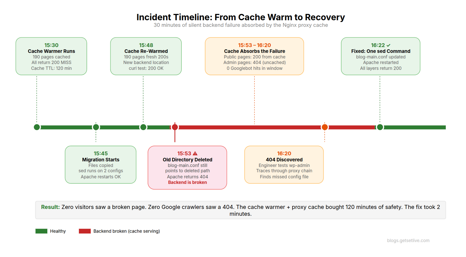 Incident timeline from cache warmer run at 15:30 through migration at 15:45, directory deletion at 15:53 causing silent 404, cache absorbing the failure, discovery at 16:20, and fix at 16:22