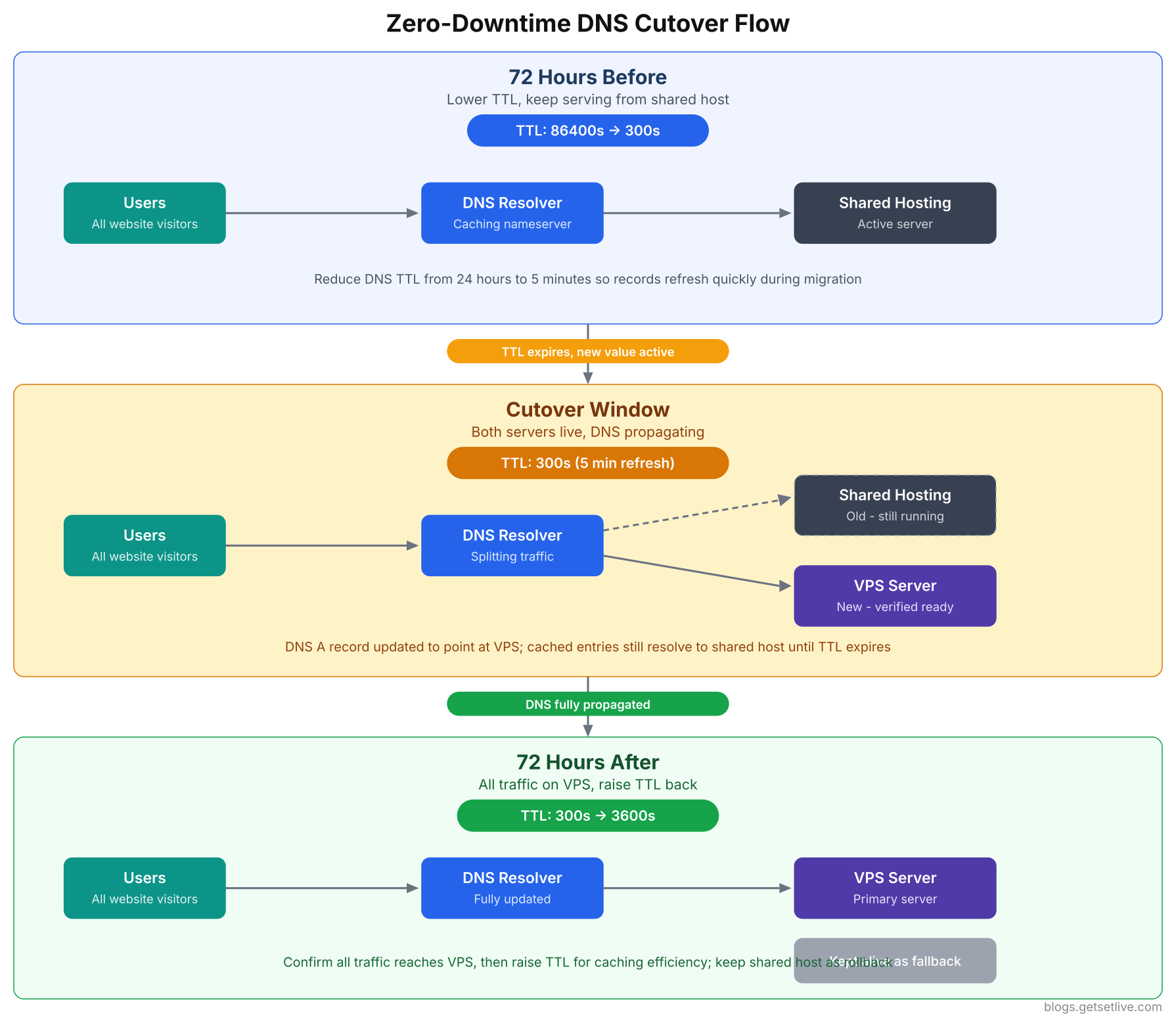 Zero downtime DNS cutover flow showing shared hosting to VPS migration with TTL strategy
