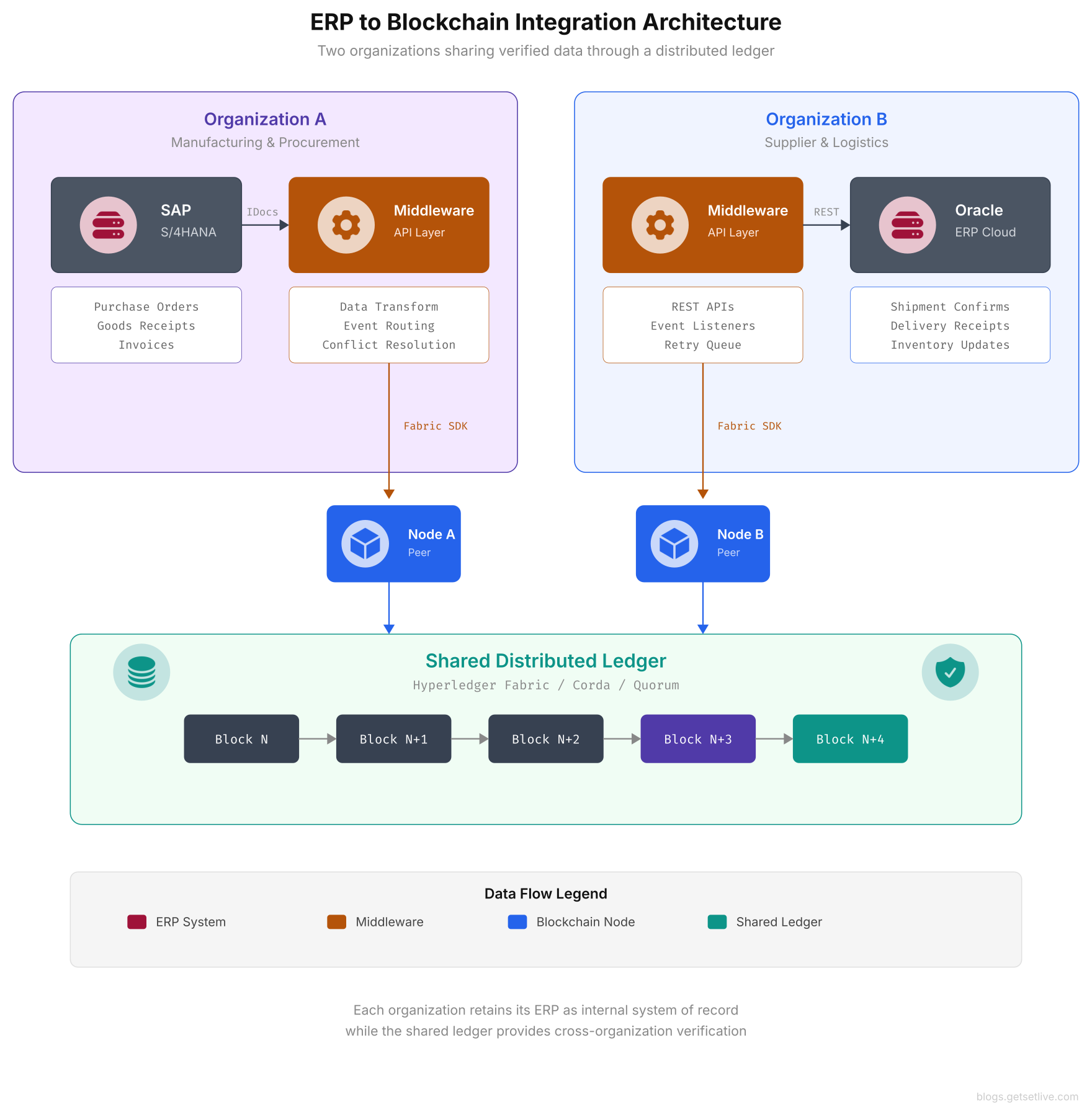 Integrating blockchain ERP architecture showing two organizations with middleware layers connecting SAP and Oracle ERP systems to blockchain nodes and a shared distributed ledger