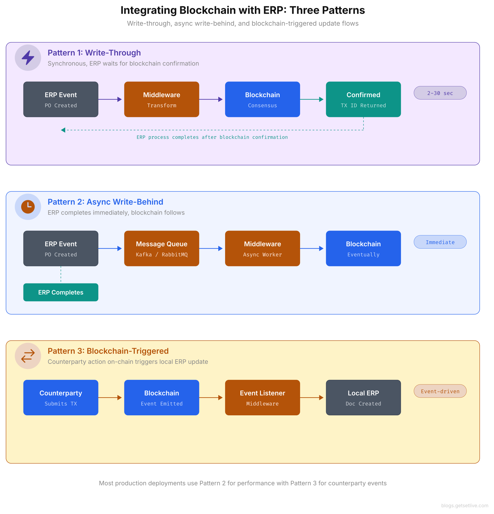 Integrating blockchain ERP patterns showing write-through synchronous flow, async write-behind with message queue, and blockchain-triggered reverse update to local ERP