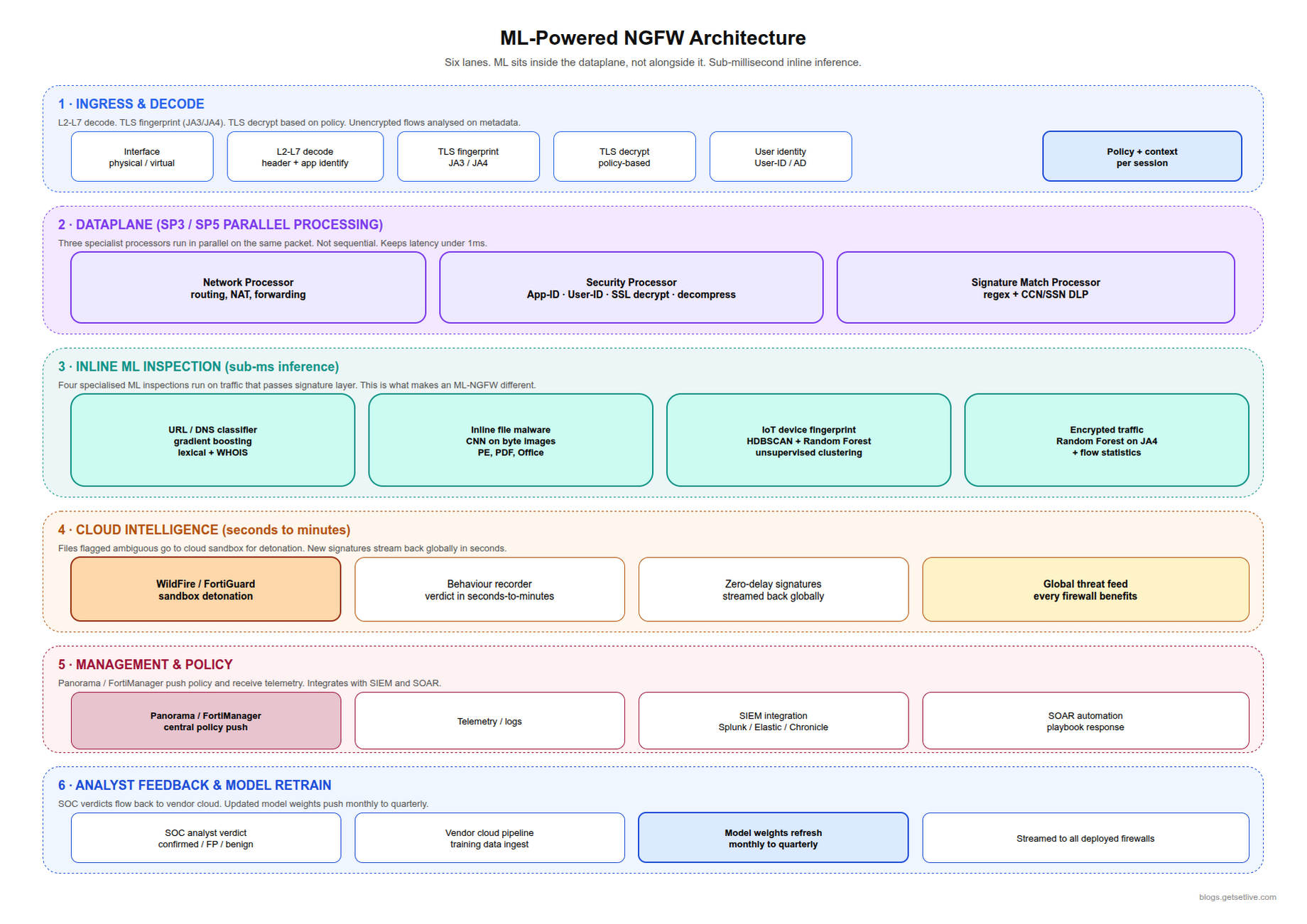 AI powered firewall architecture inline ML dataplane URL file DNS IoT fingerprint SP3 parallel