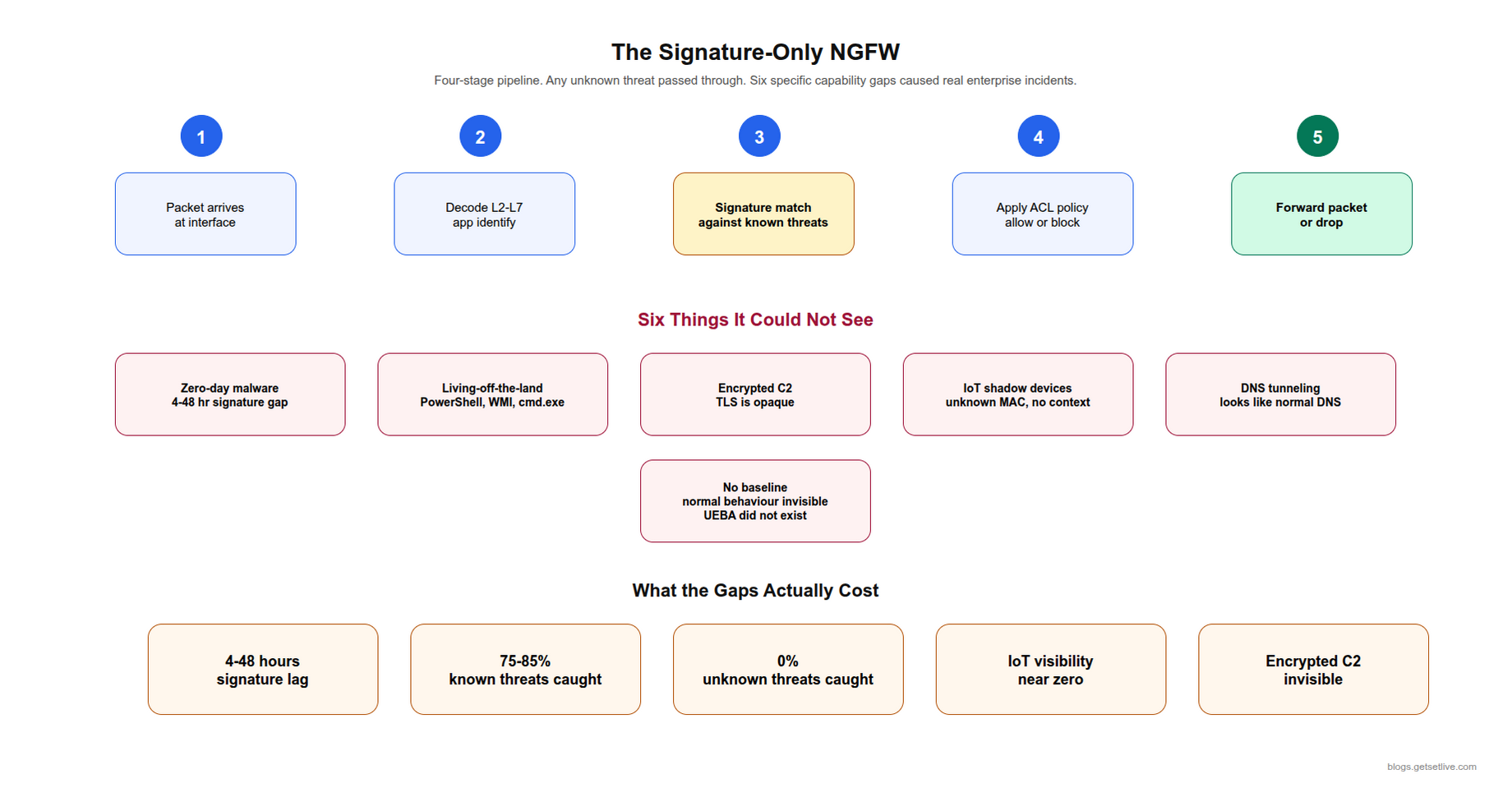 AI powered firewall legacy signature-only NGFW block diagram with failure points zero-day IoT encrypted