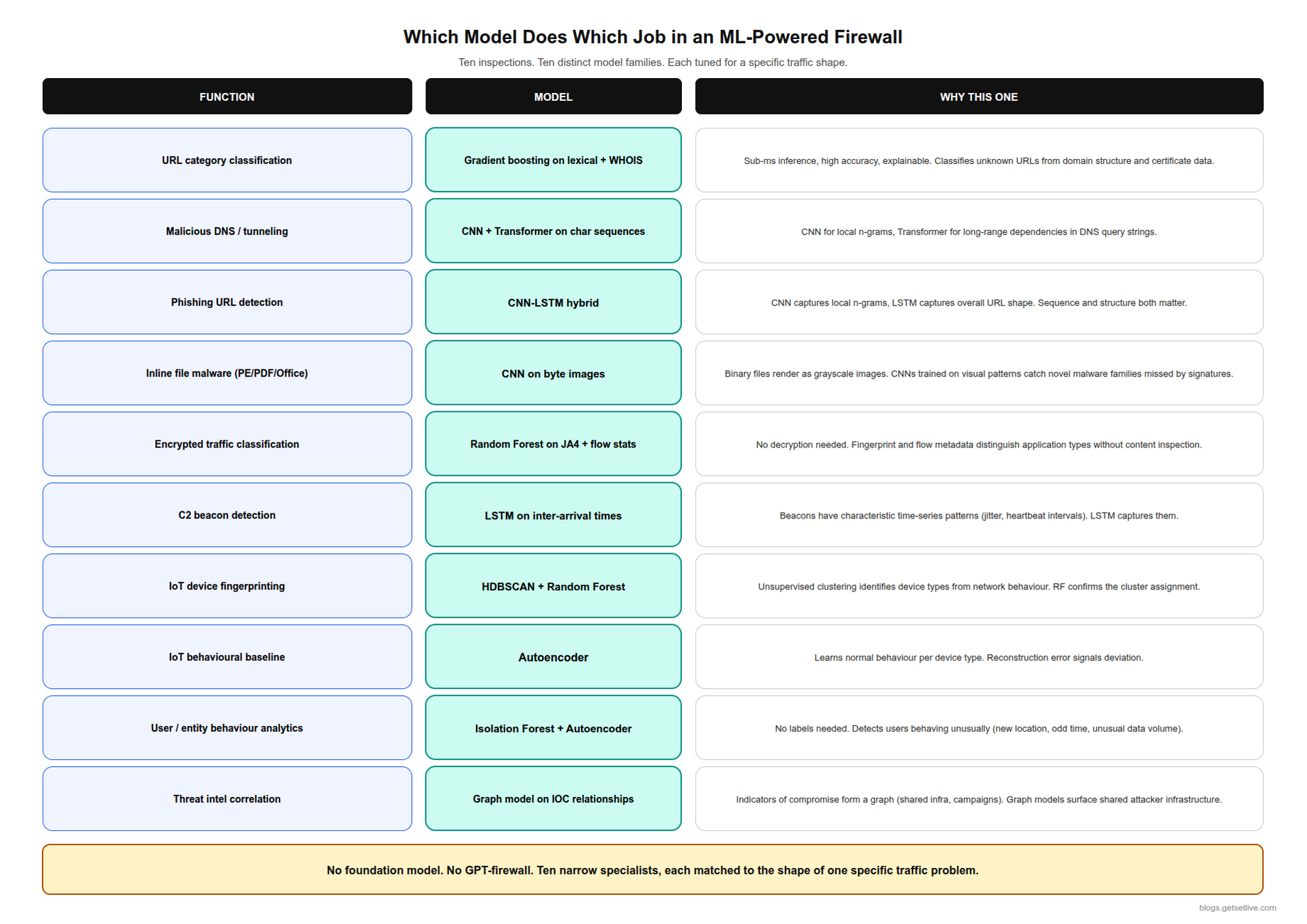 AI firewall model map CNN LSTM random forest autoencoder URL DNS file IoT fingerprinting