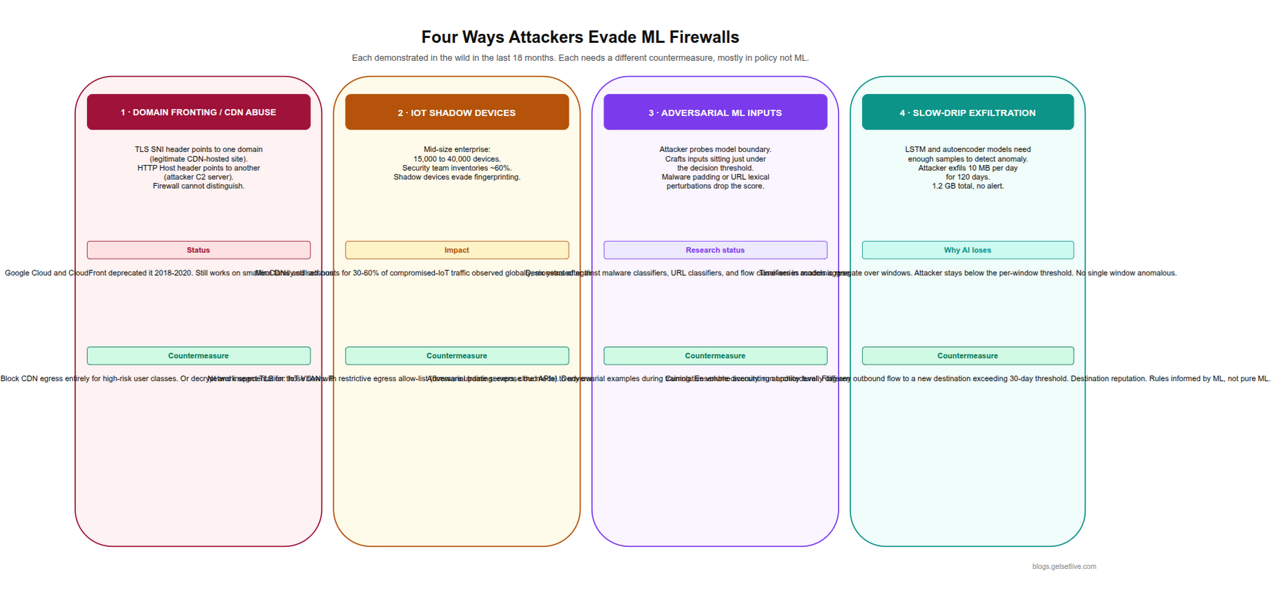 AI firewall evasion techniques domain fronting IoT shadow adversarial ML slow drip exfiltration