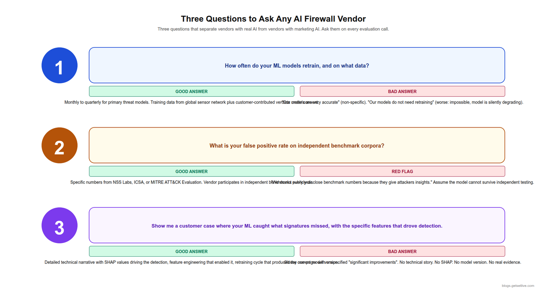 Three questions AI firewall vendor buyer evaluation datasheet claims