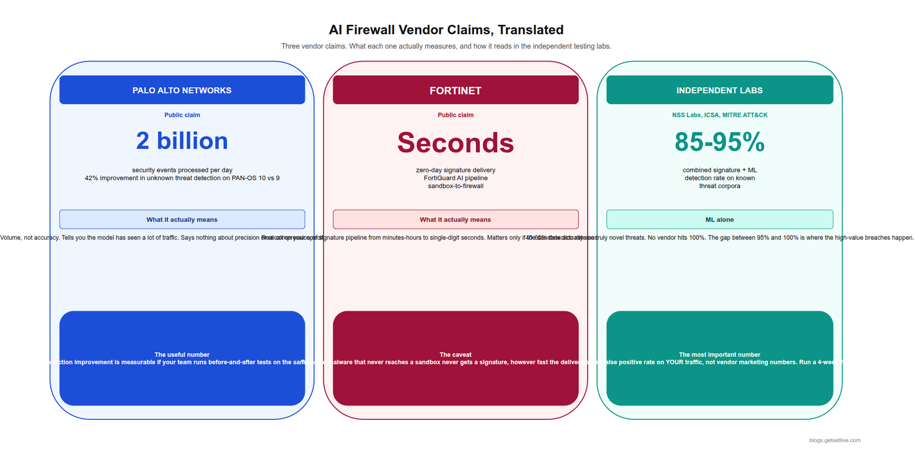 AI firewall vendor numbers Palo Alto Fortinet independent benchmark detection rate