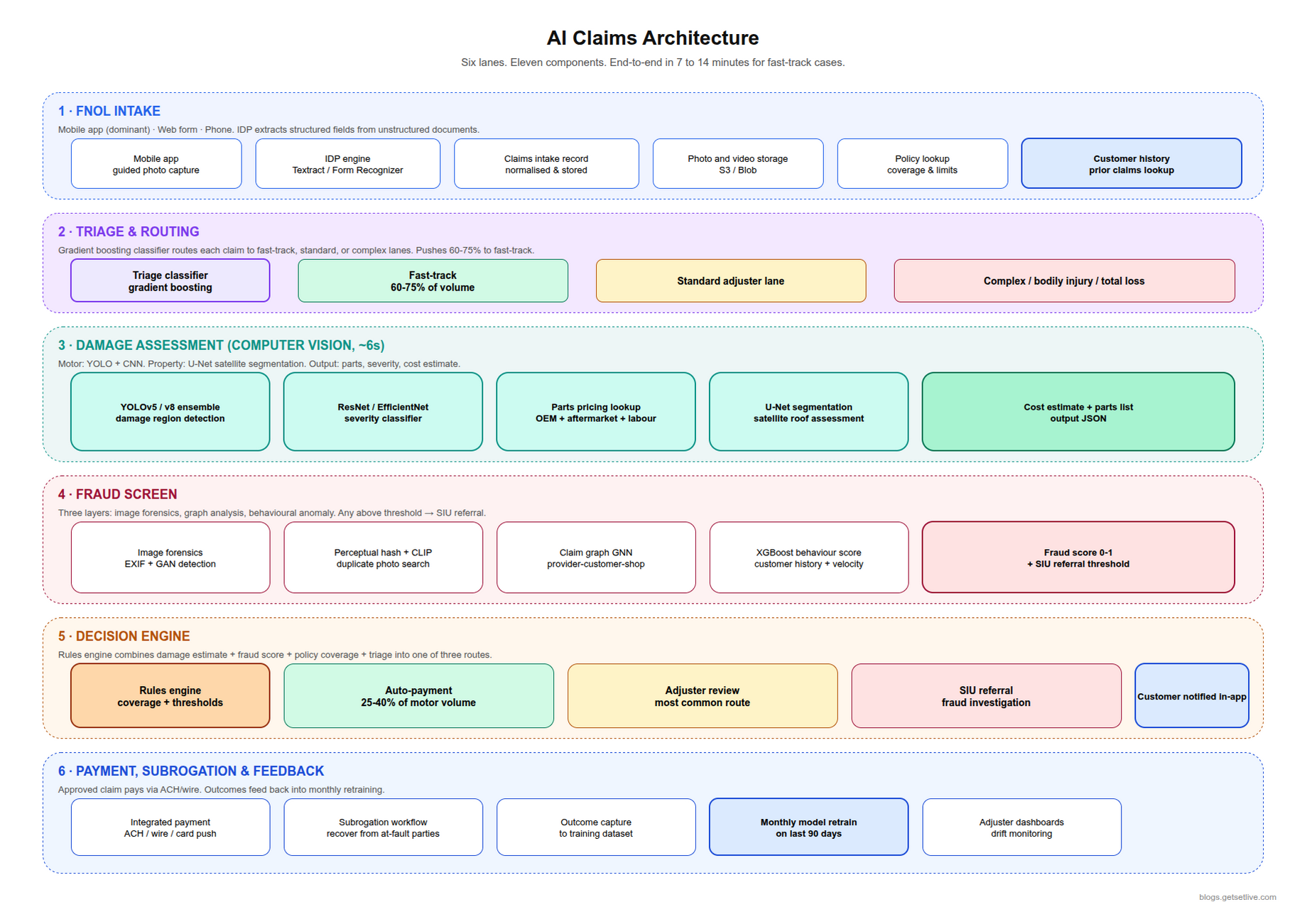AI insurance claims architecture FNOL intake triage computer vision damage assessment fraud screen decision