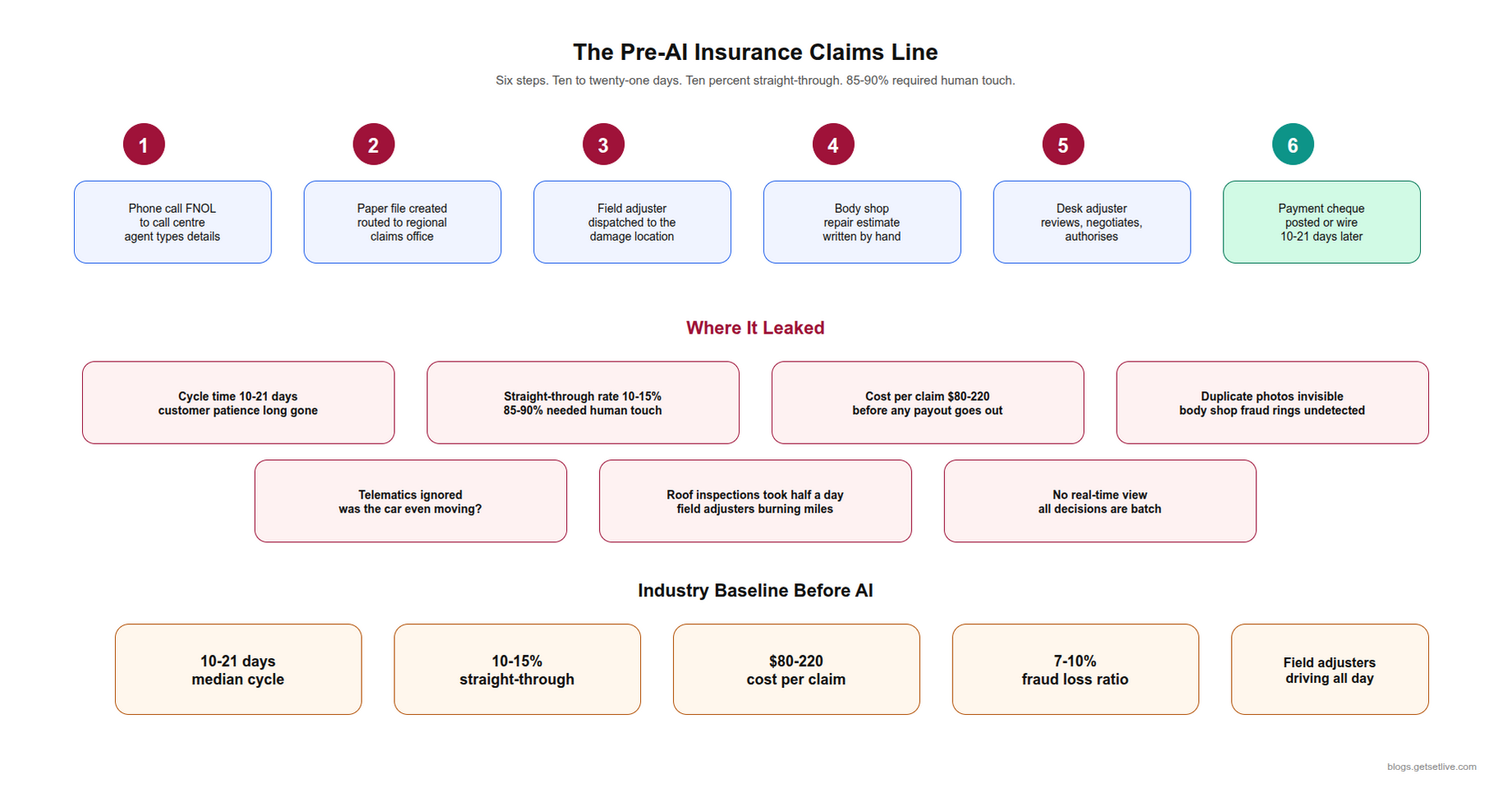 AI insurance claims processing legacy flow with failure points FNOL paper adjuster