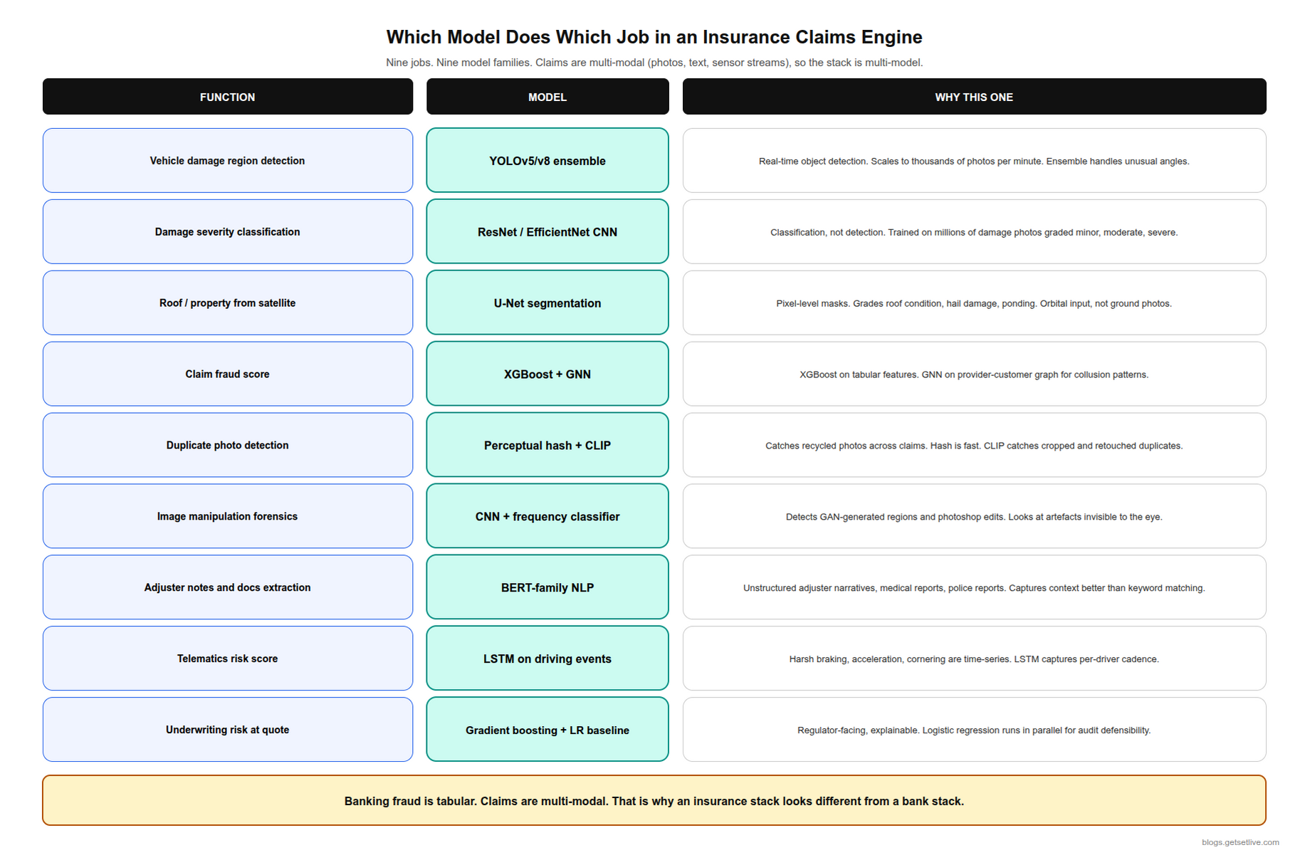 AI insurance model map YOLO CNN U-Net GNN BERT LSTM gradient boosting computer vision
