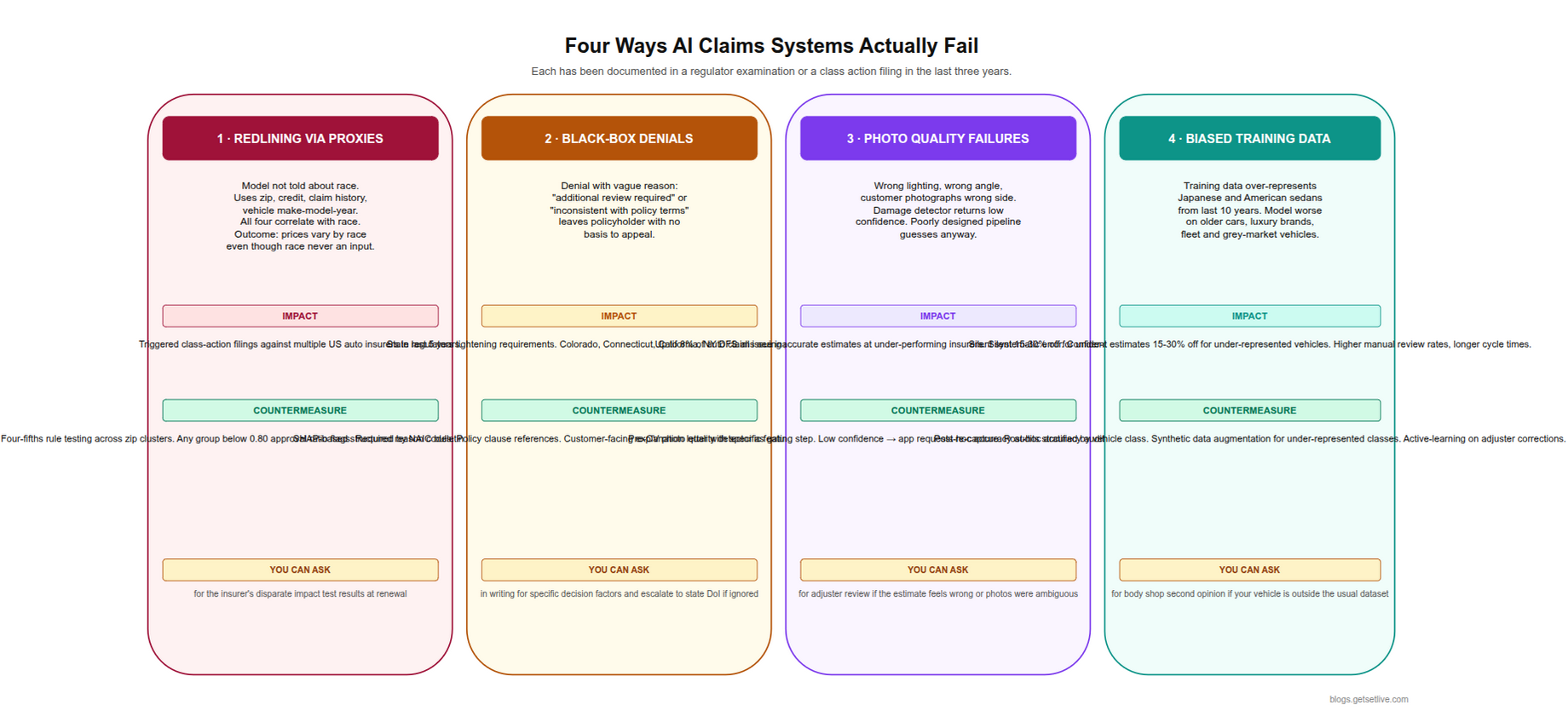 AI insurance claims failure modes redlining black-box denials photo quality biased training