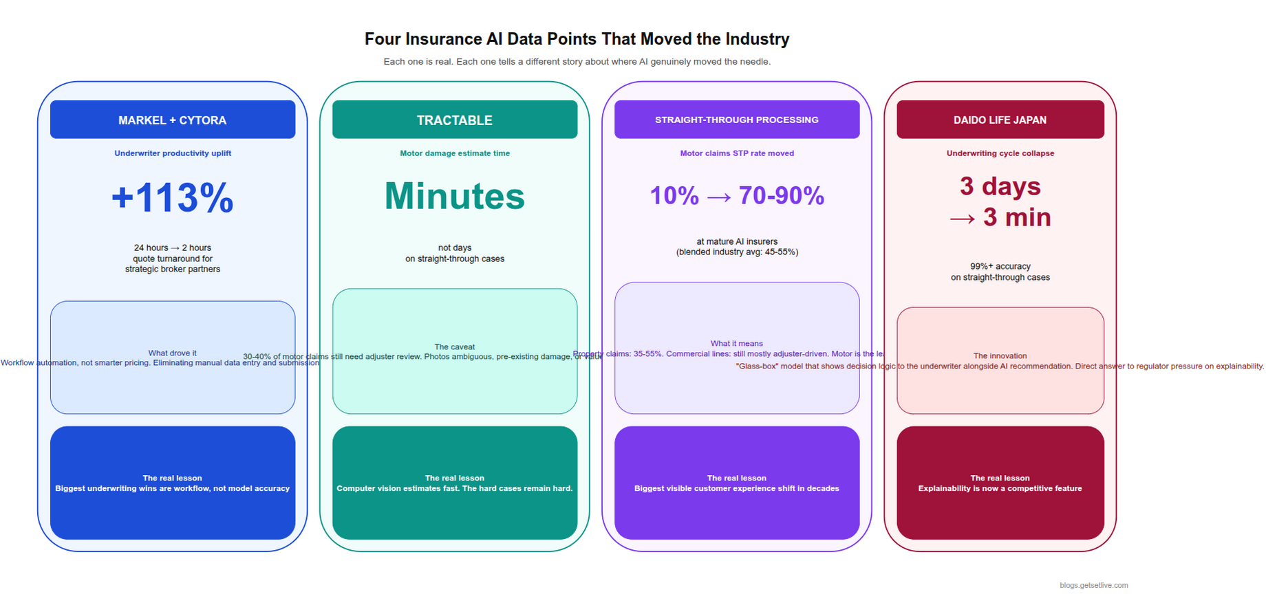 AI insurance numbers Markel Tractable Daido Life straight-through processing underwriting improvements