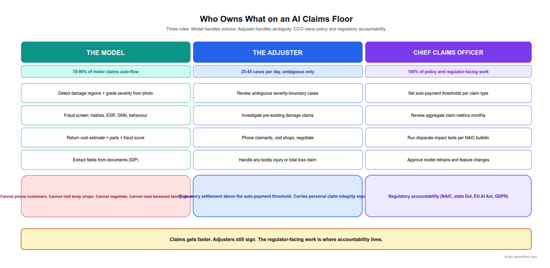 AI insurance human roles split model adjuster chief claims officer responsibilities