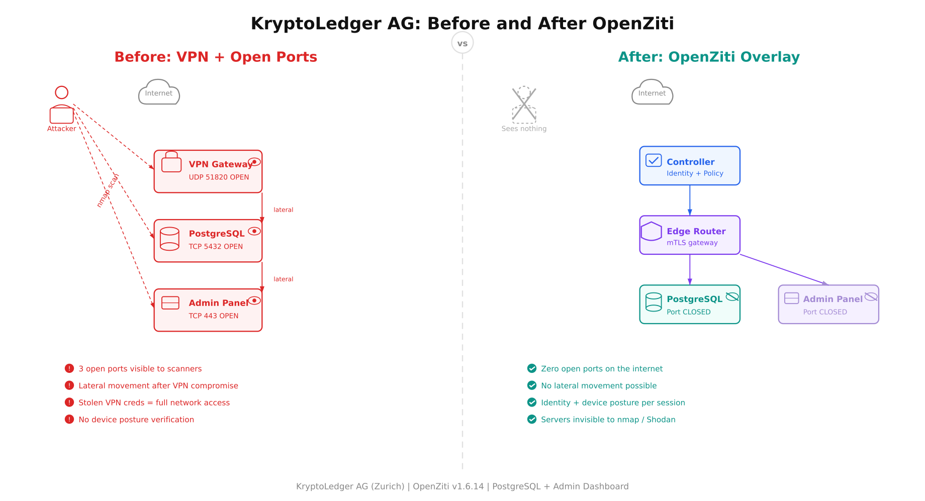 Before and after comparison showing KryptoLedger with open ports and VPN gateway on the left versus zero open ports with OpenZiti overlay on the right