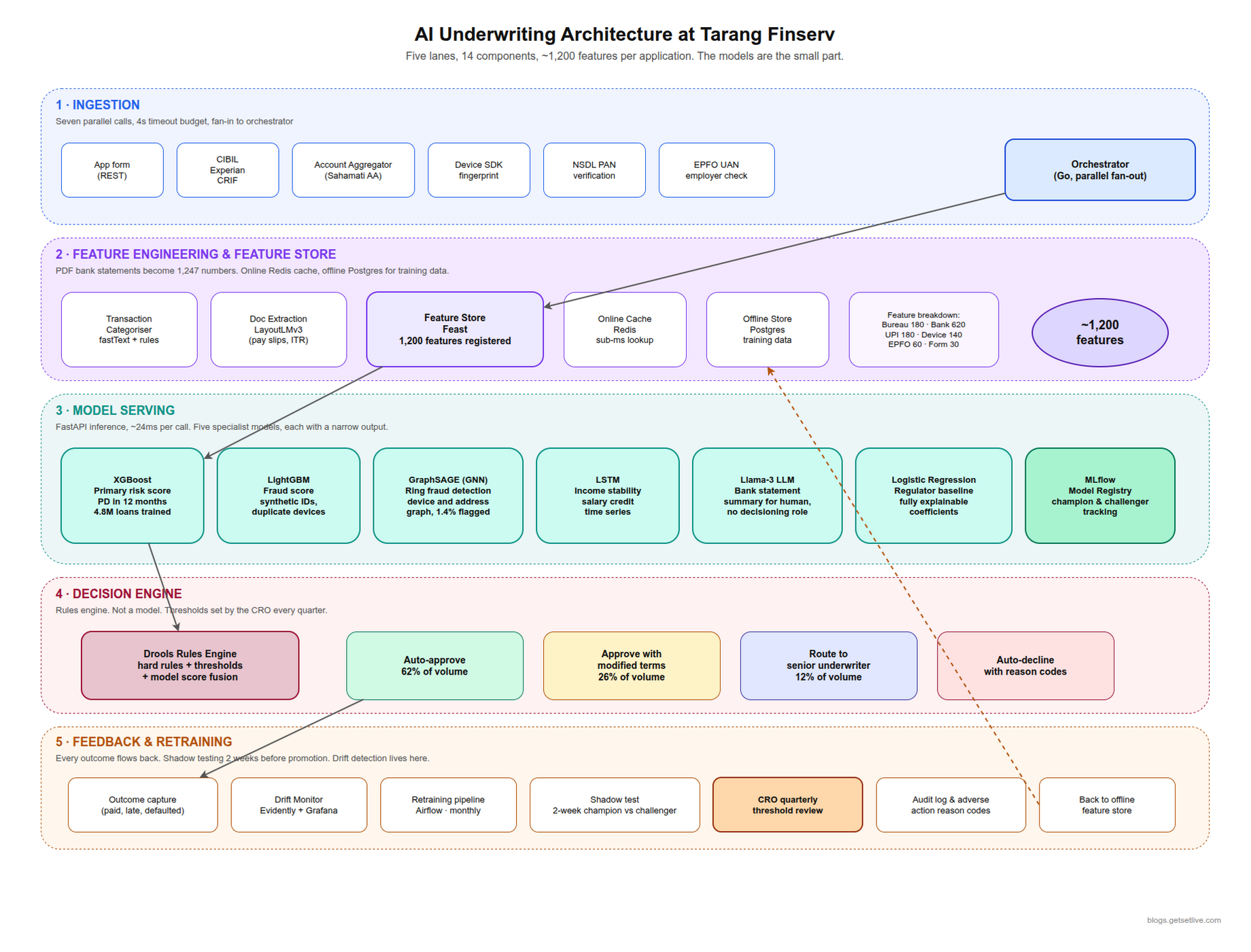 AI loan underwriting architecture block diagram with ingestion feature store model serving decision and feedback lanes