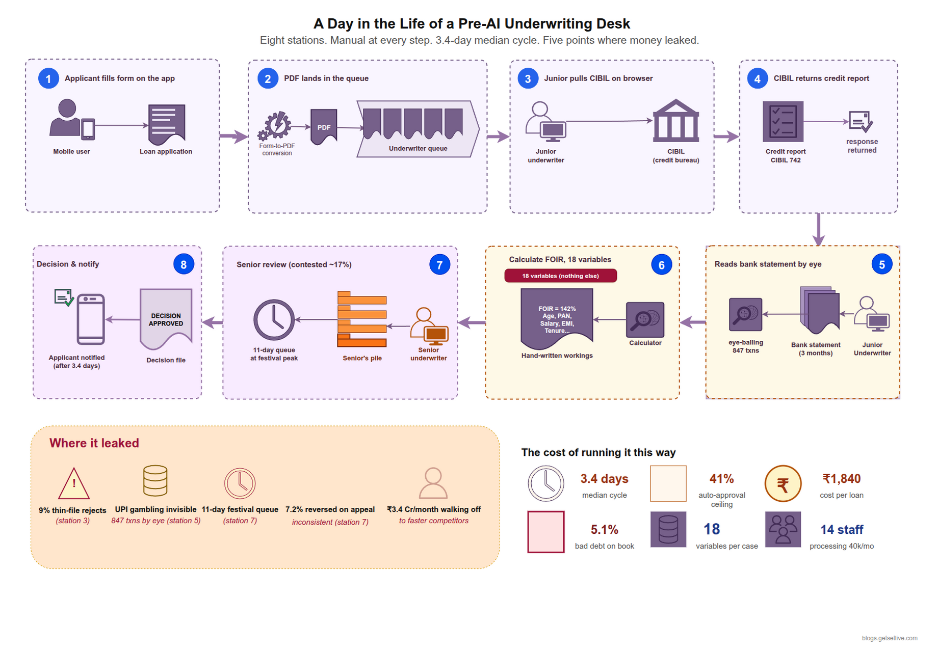 AI loan underwriting legacy manual system block diagram showing eight pain points