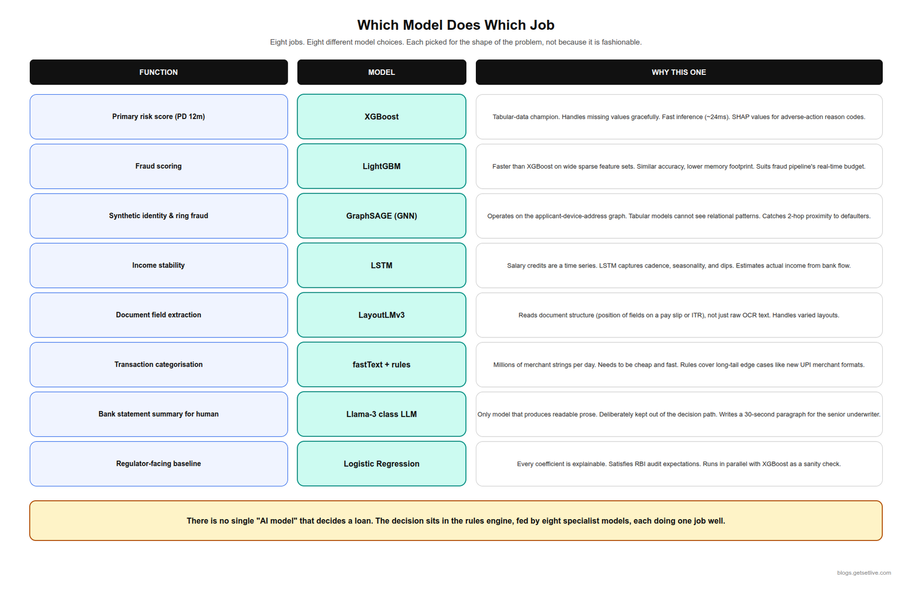 AI loan underwriting model function map showing XGBoost LightGBM GraphSAGE LSTM logistic regression and LLM mapped to specific jobs