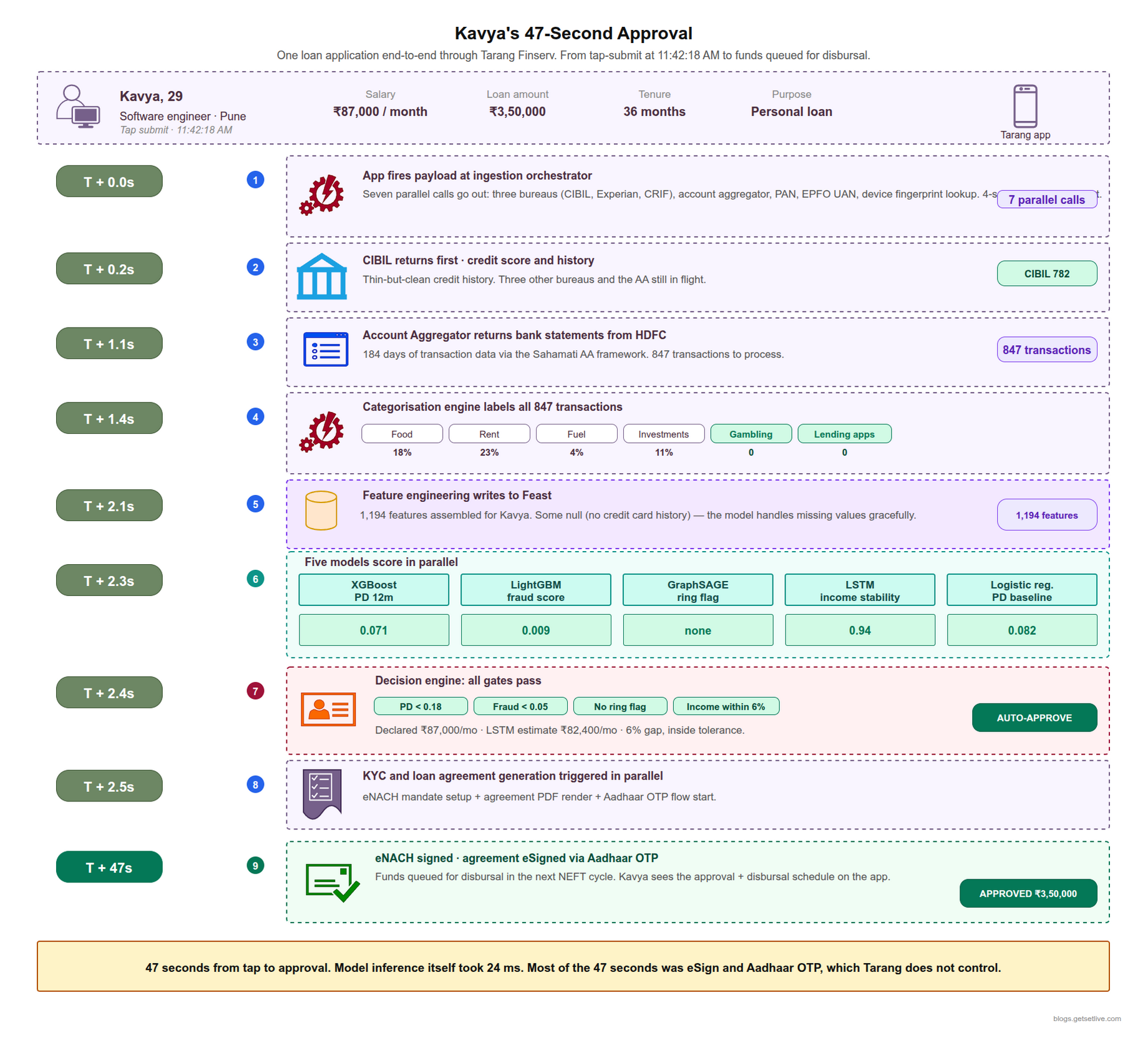 AI loan underwriting timeline walkthrough 47 second approval from tap submit to eNACH signed, including bureau pulls, account aggregator, categorisation, feature engineering, model scoring, decision engine, and disbursal