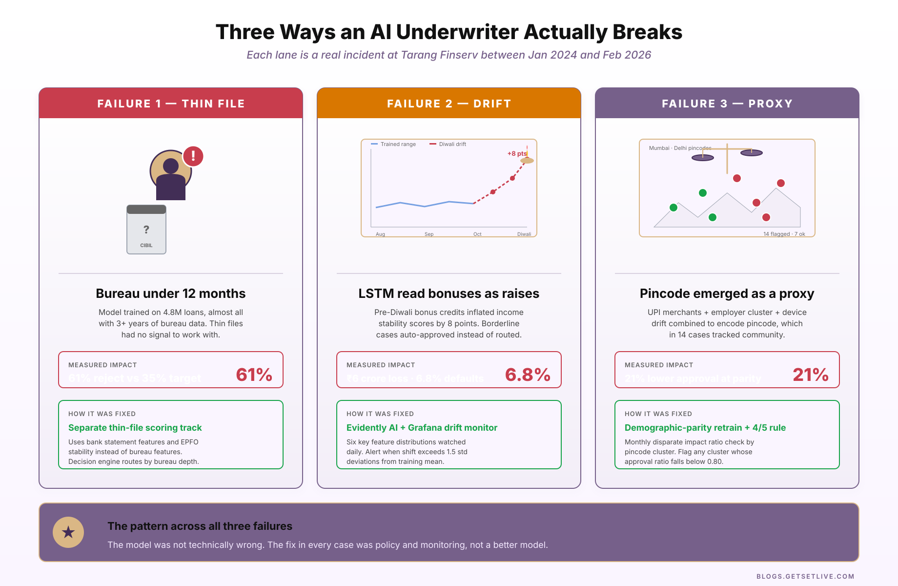 AI loan underwriting failure modes thin file drift proxy discrimination diagram