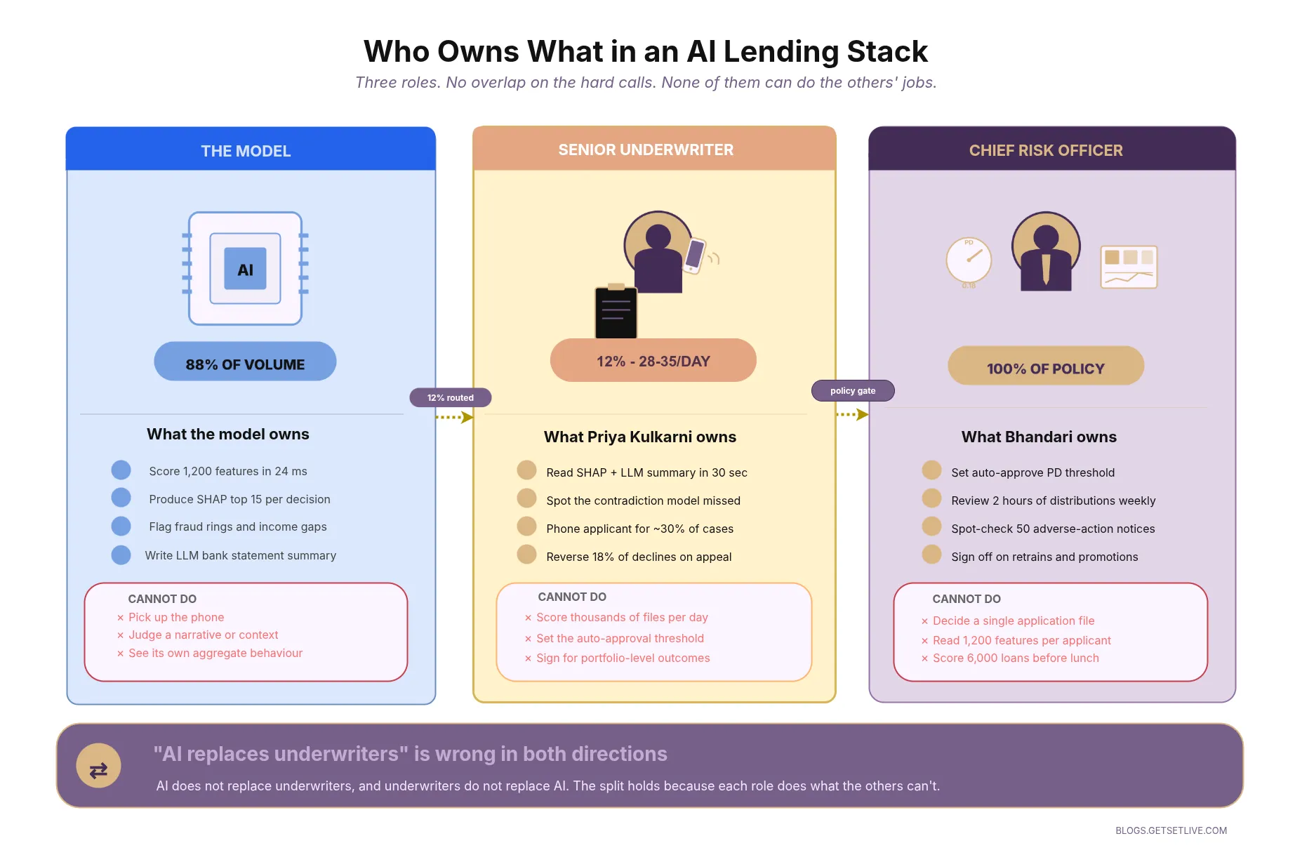 AI loan underwriting human in the loop responsibility split model versus senior underwriter