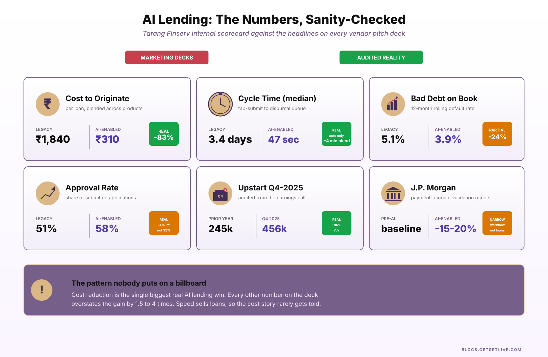 AI loan underwriting real world numbers before and after comparison