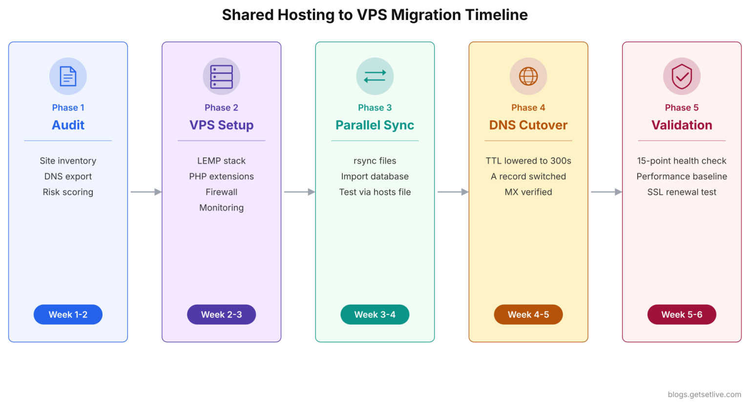 Shared Hosting to VPS Migration with Zero Downtime: A Complete Planning ...