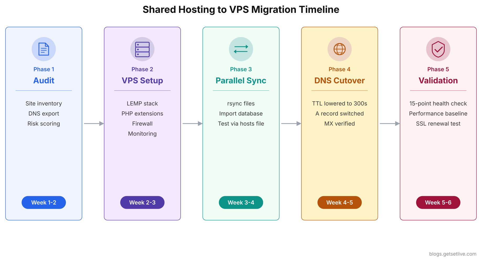 Shared hosting VPS migration timeline showing five phases from audit to validation