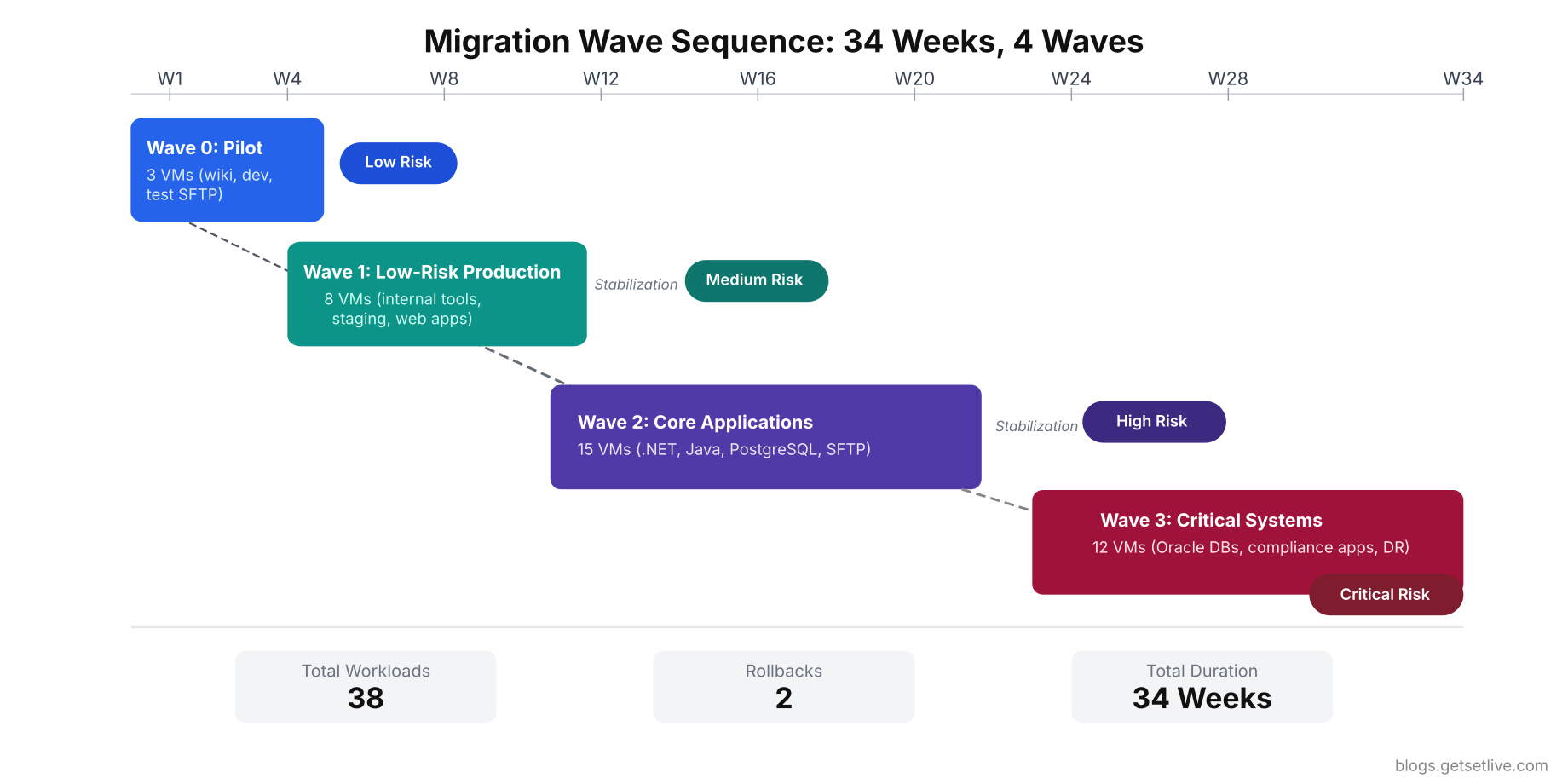 On-prem to cloud migration wave sequence showing 4 waves across 34 weeks
