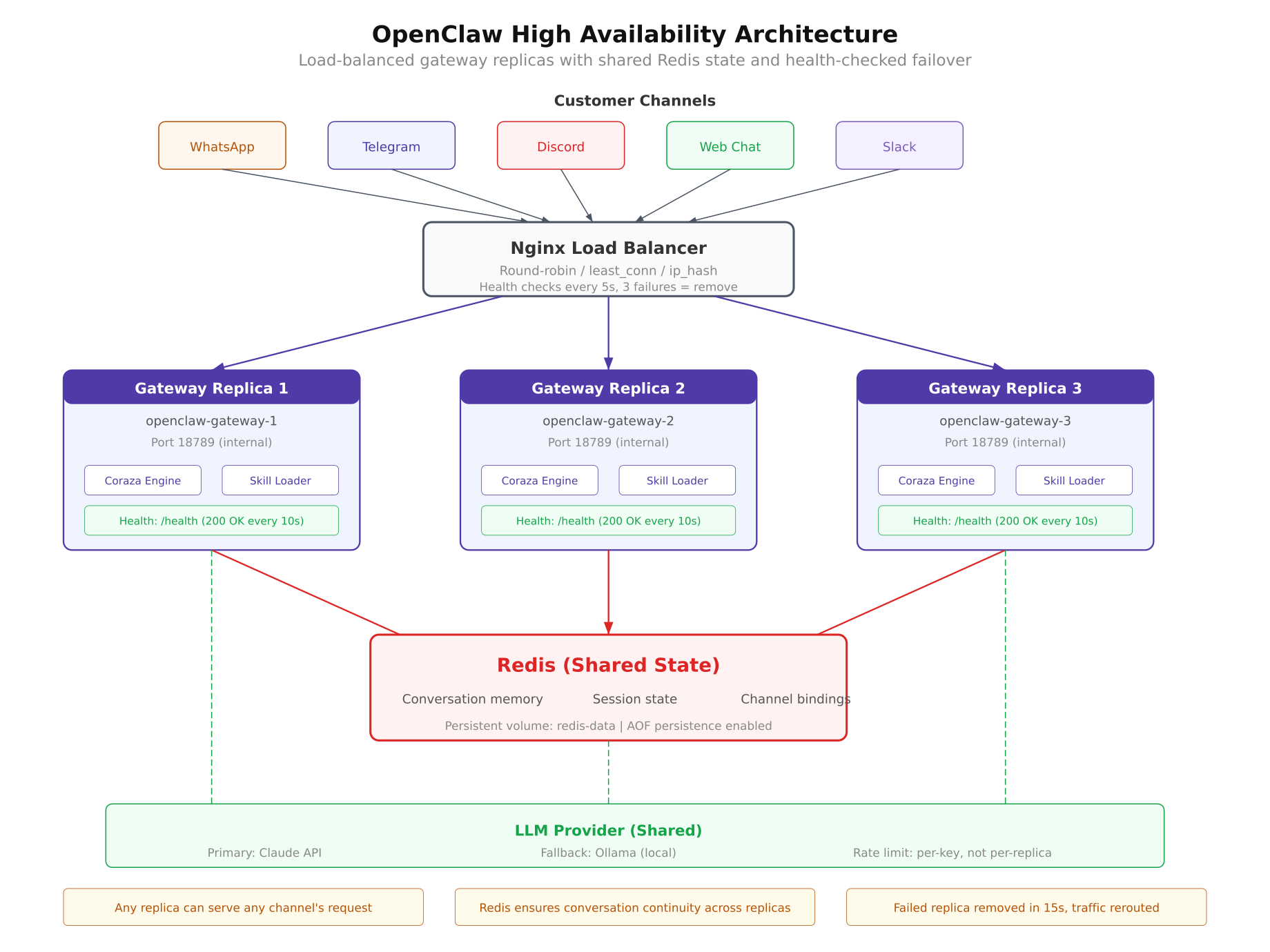 OpenClaw high availability architecture with Nginx load balancer distributing traffic across 3 gateway replicas connected to shared Redis state store and LLM provider