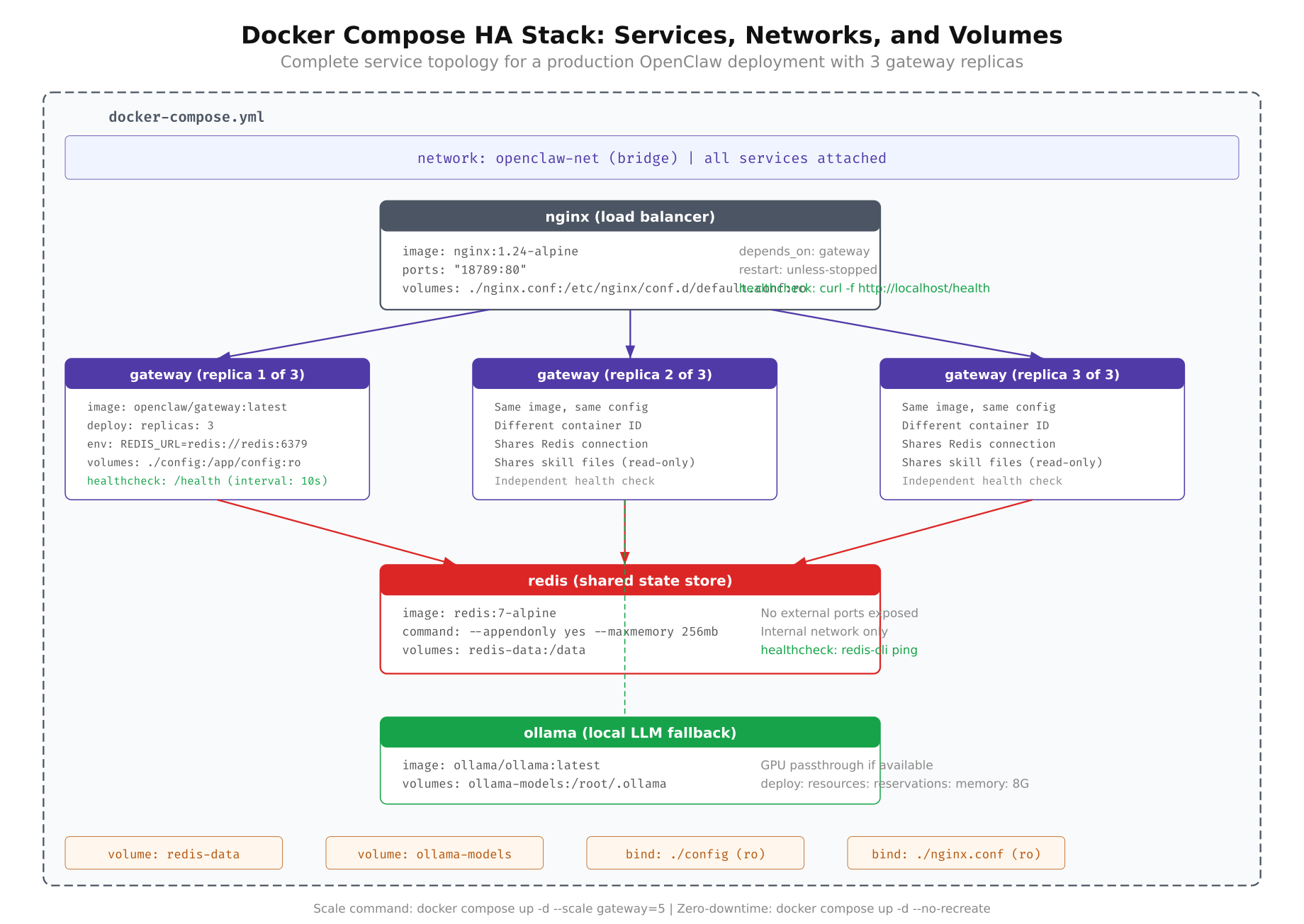 Docker Compose HA stack showing nginx load balancer, 3 gateway replicas, Redis shared state, and Ollama LLM with volumes and networks