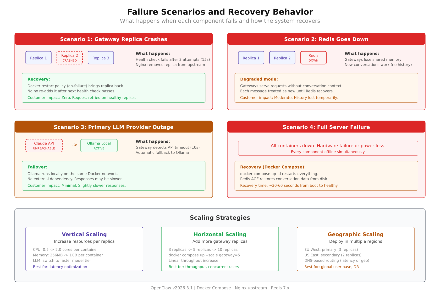 Four failure scenarios showing recovery behavior when a gateway replica crashes, Redis goes down, LLM provider has an outage, or full server failure occurs