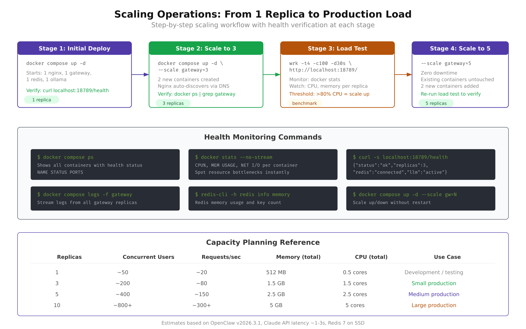 Four-stage scaling workflow from initial deploy to 5 replicas with health verification and capacity planning reference table