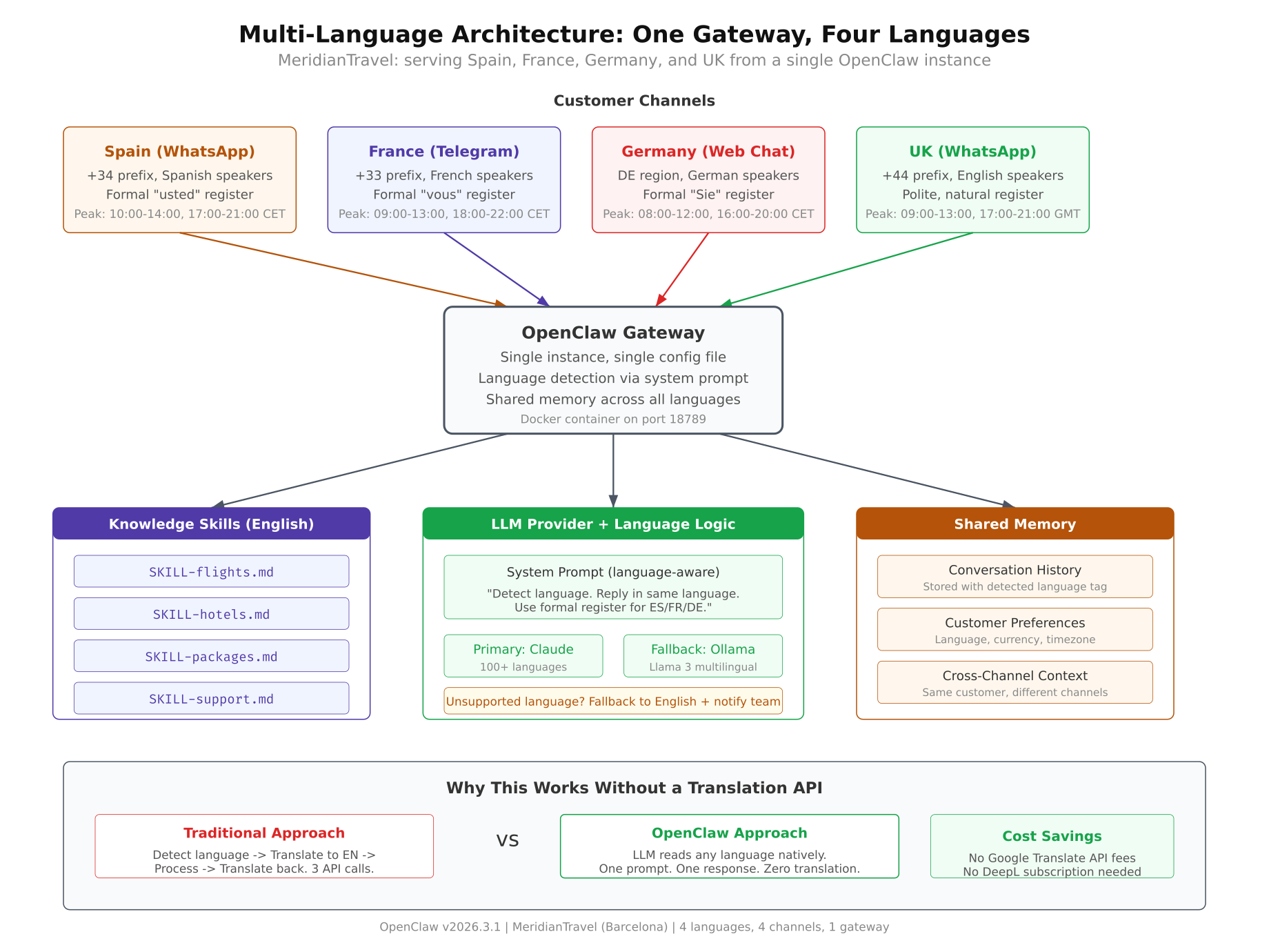 Multi-language architecture showing four customer channels feeding into one OpenClaw gateway with shared memory, language-aware skills, and LLM-based language detection